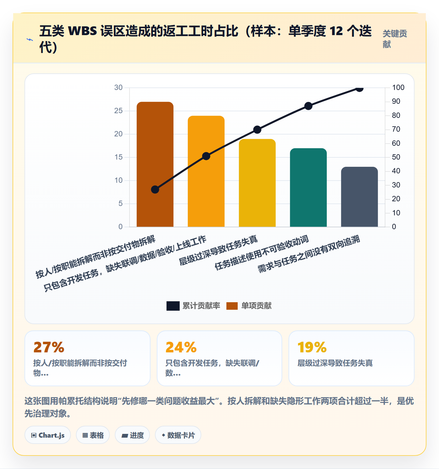 工作分解管理指南:研发团队如何做好项目范围,流程优化全流程