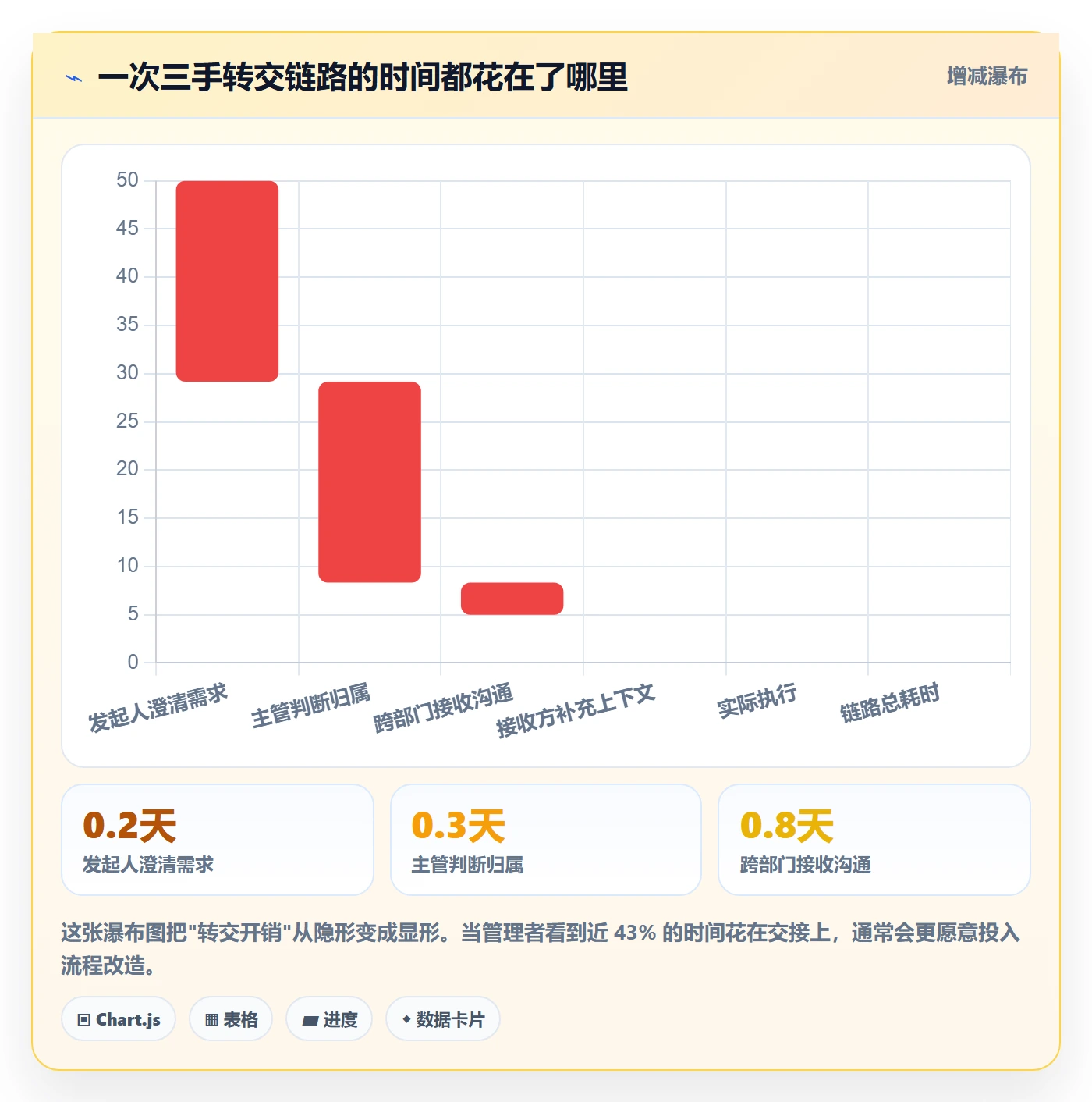 转交怎么做?管理层协同管理:任务分派从0到1