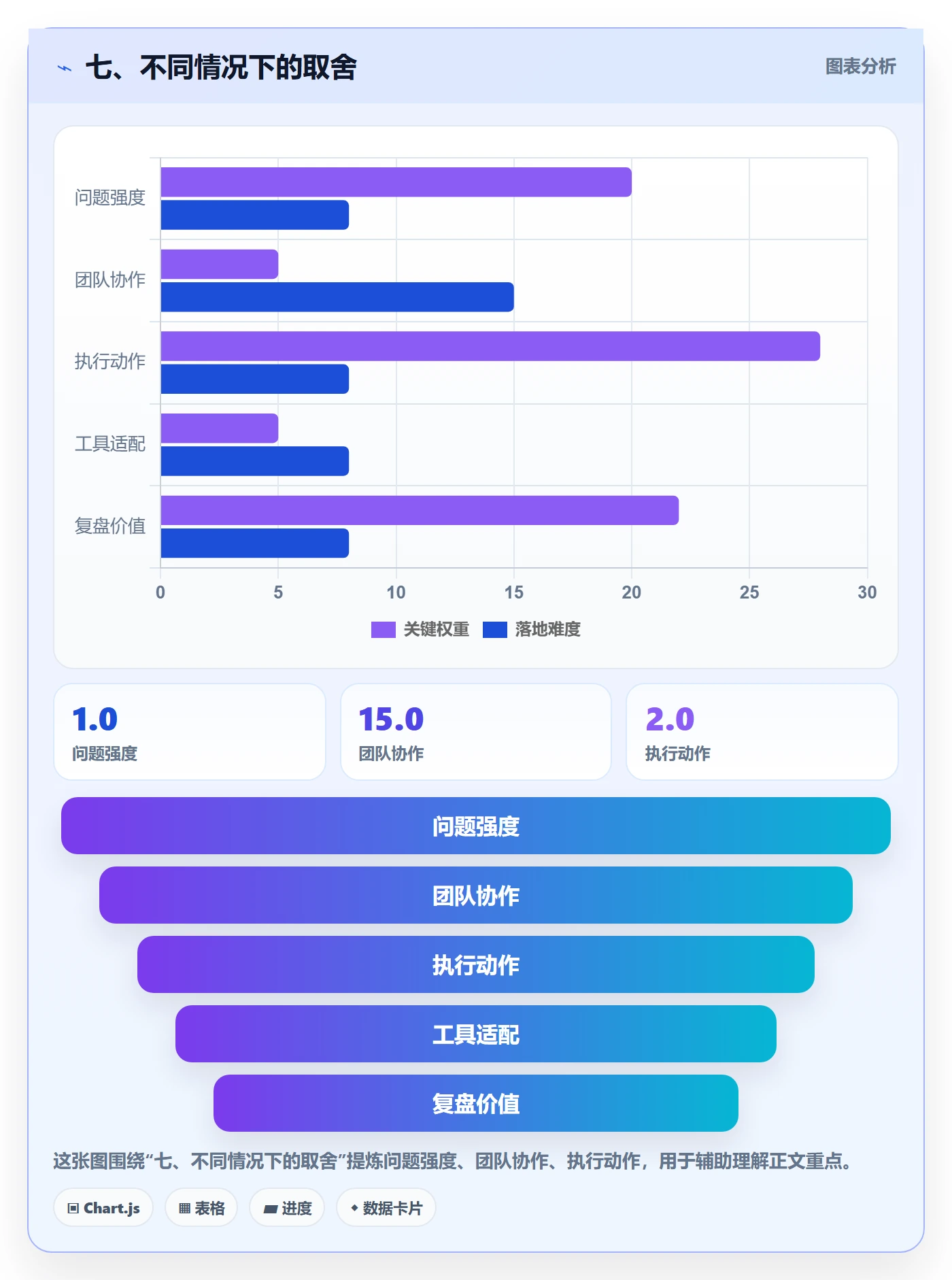 七、不同情况下的取舍