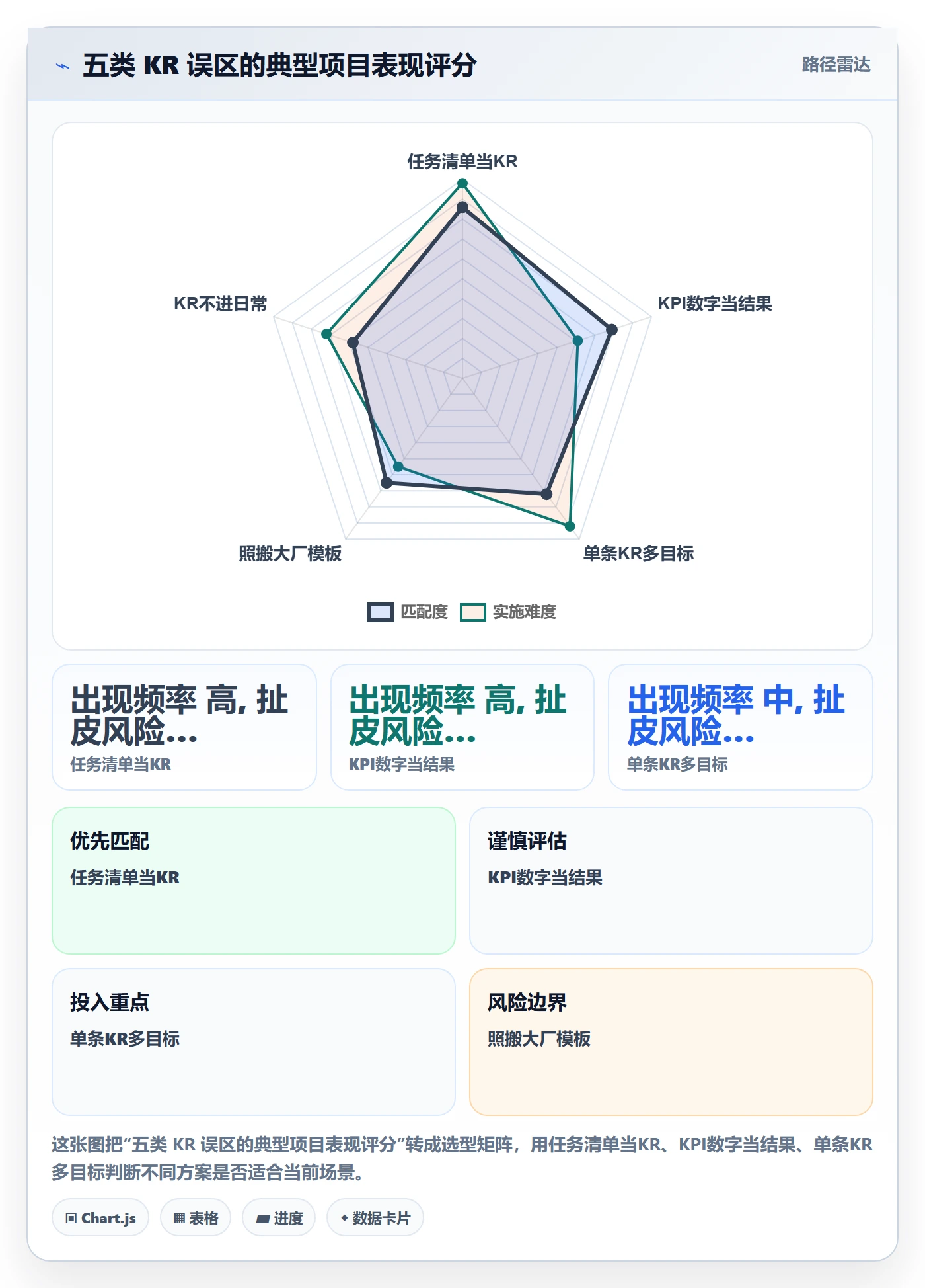 关键结果怎么做？实施团队实操方法：项目目标从0到1