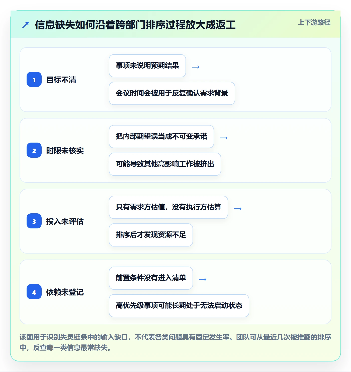 排序怎么做?跨部门团队实操方法:列表视图从0到1