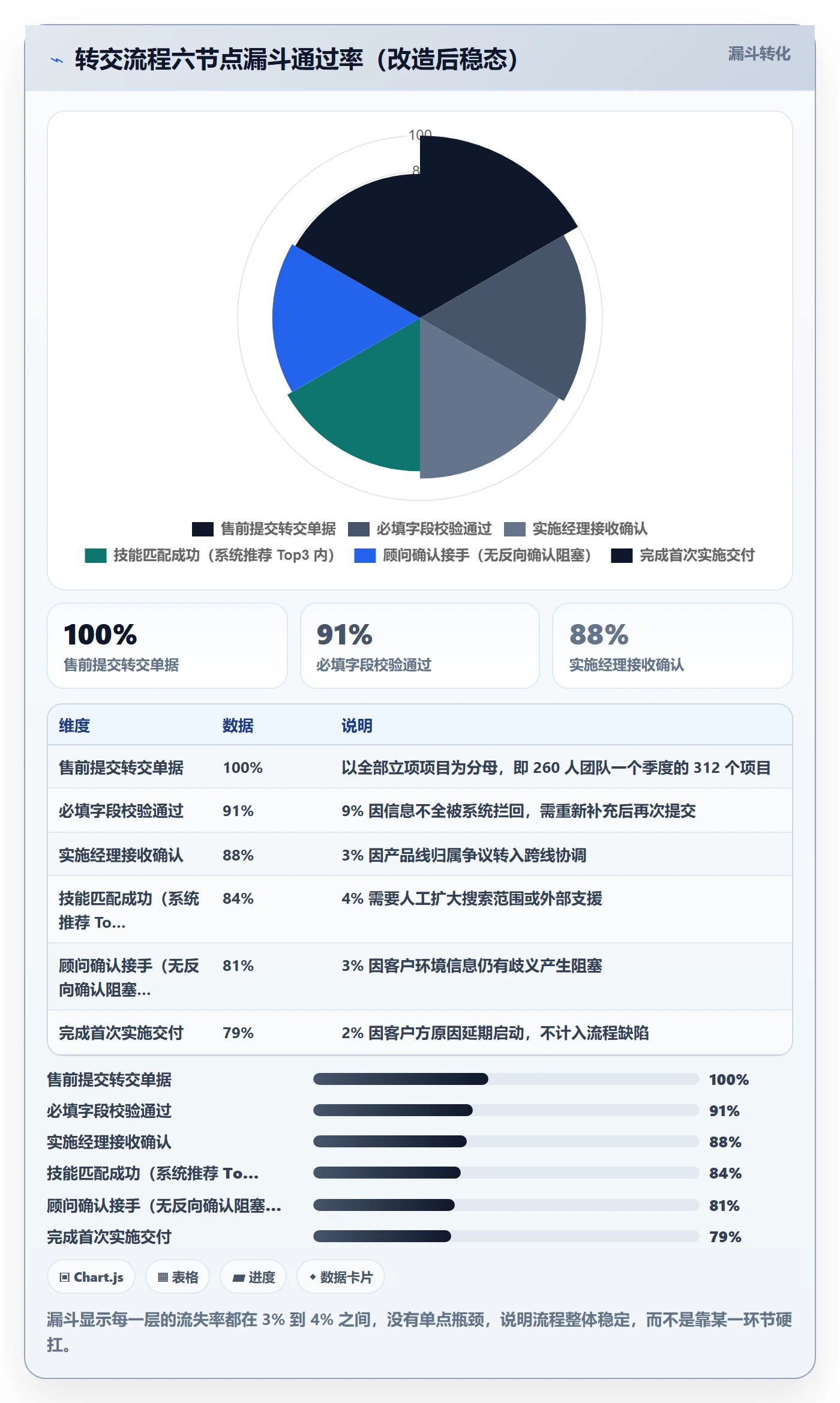转交流程与规范:实施团队任务分派流程优化关键指标
