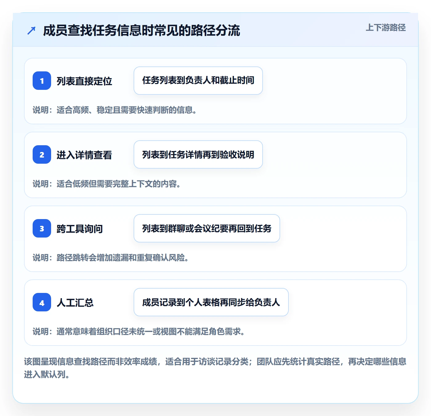 自定义列落地方案:项目成员开展列表视图的流程优化案例解析