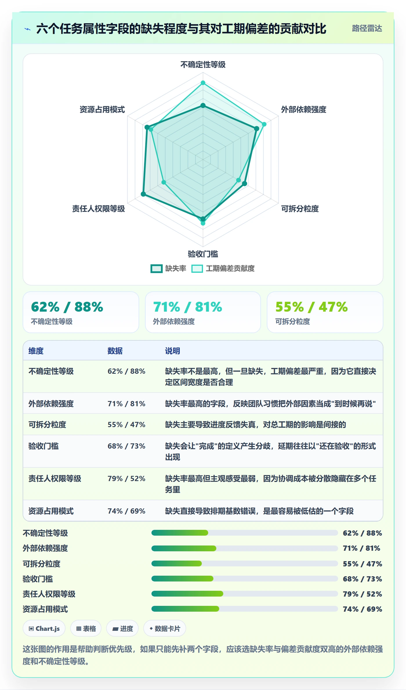 预计工期最佳实践:管理层任务属性风险控制,常见问题