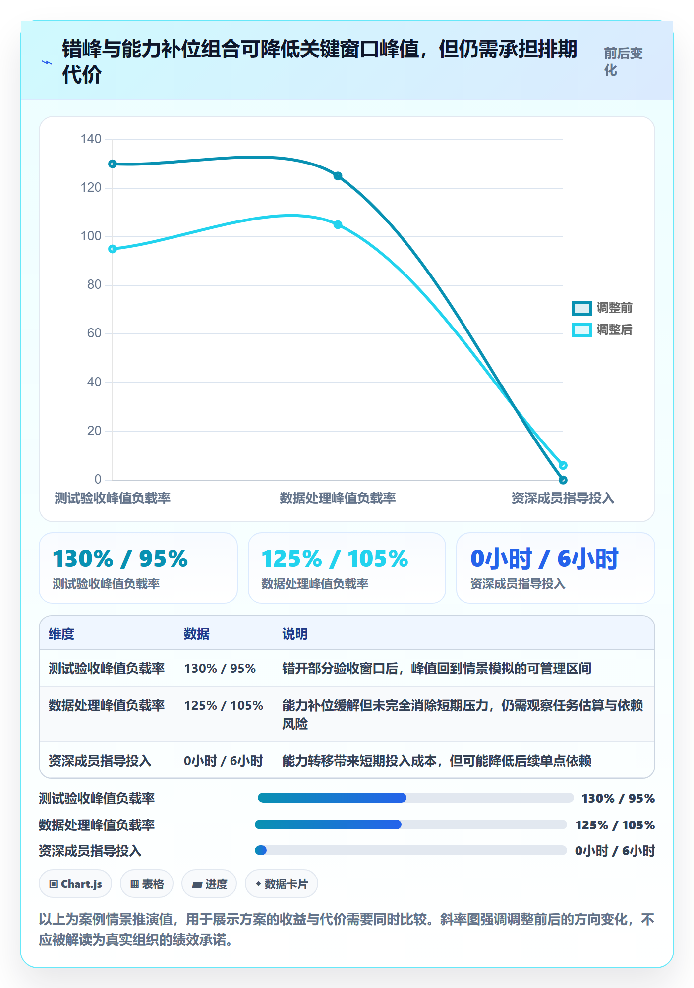 Capacity最佳实践:项目成员资源负载流程优化,常见问题