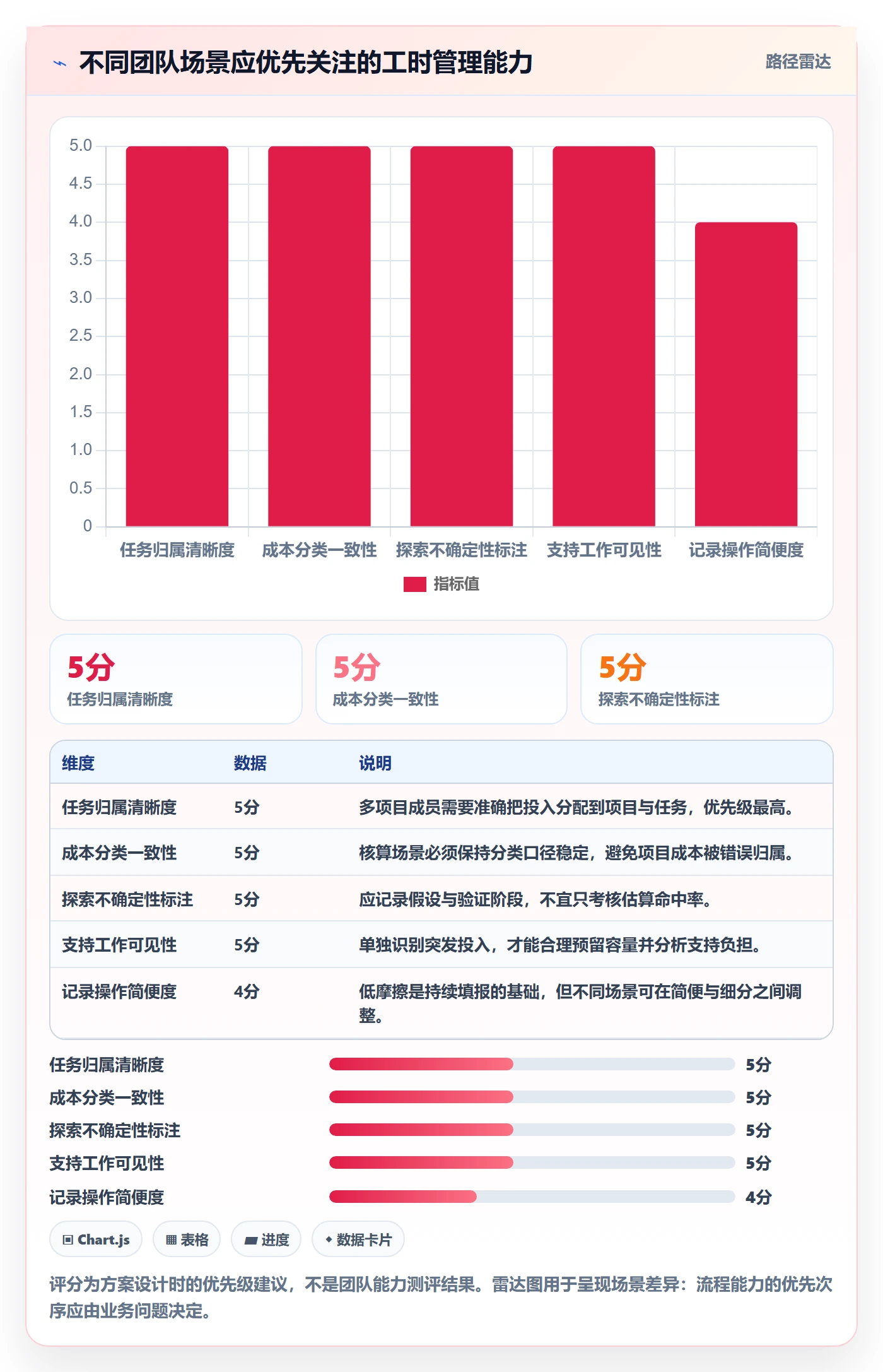 工时表任务工时全流程:项目成员协同管理与一文讲清