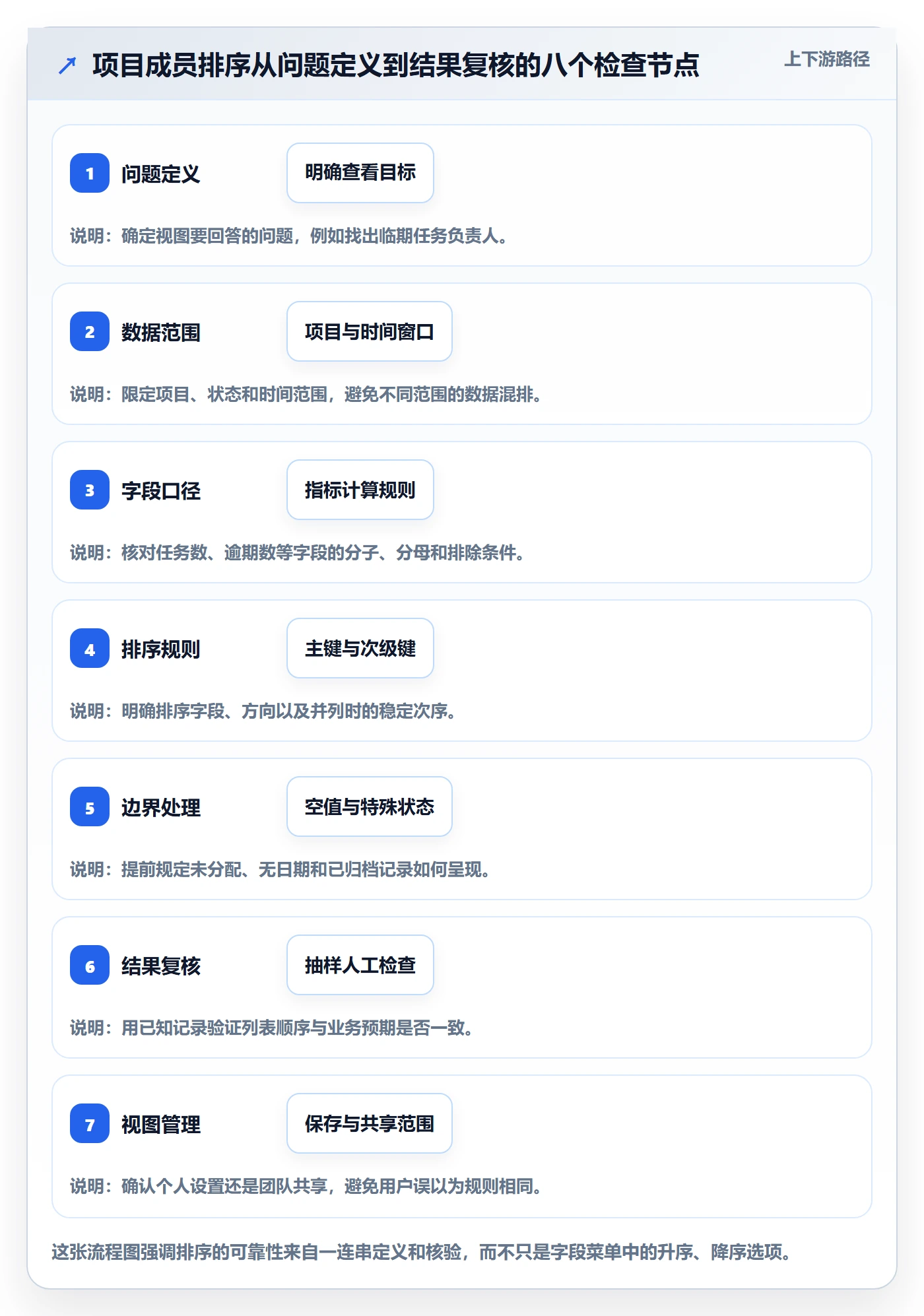 列表视图排序全流程：项目成员数据分析与一文讲清