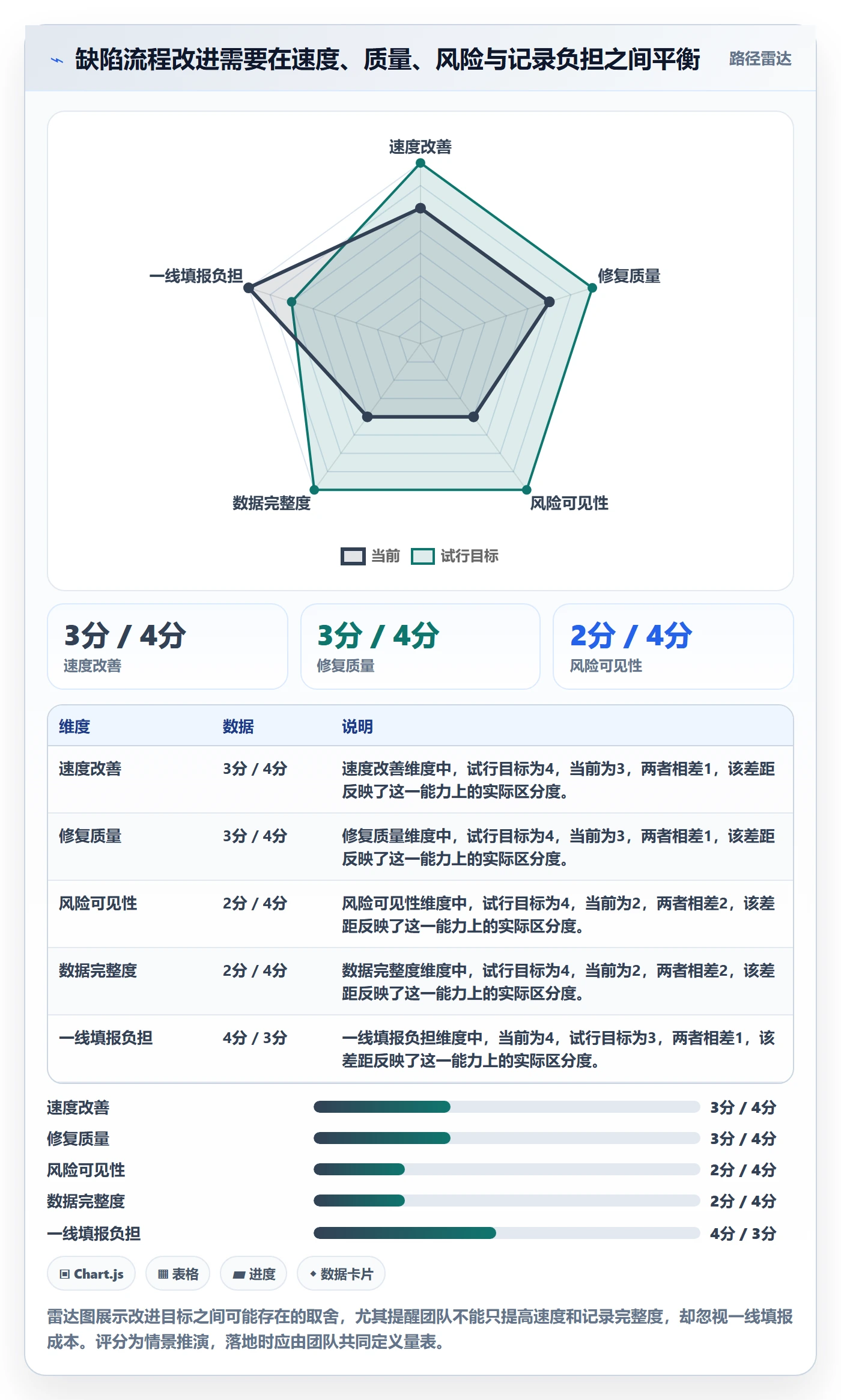 关闭实操方法:跨部门团队提升Bug / 缺陷效率的数据分析方法与模板