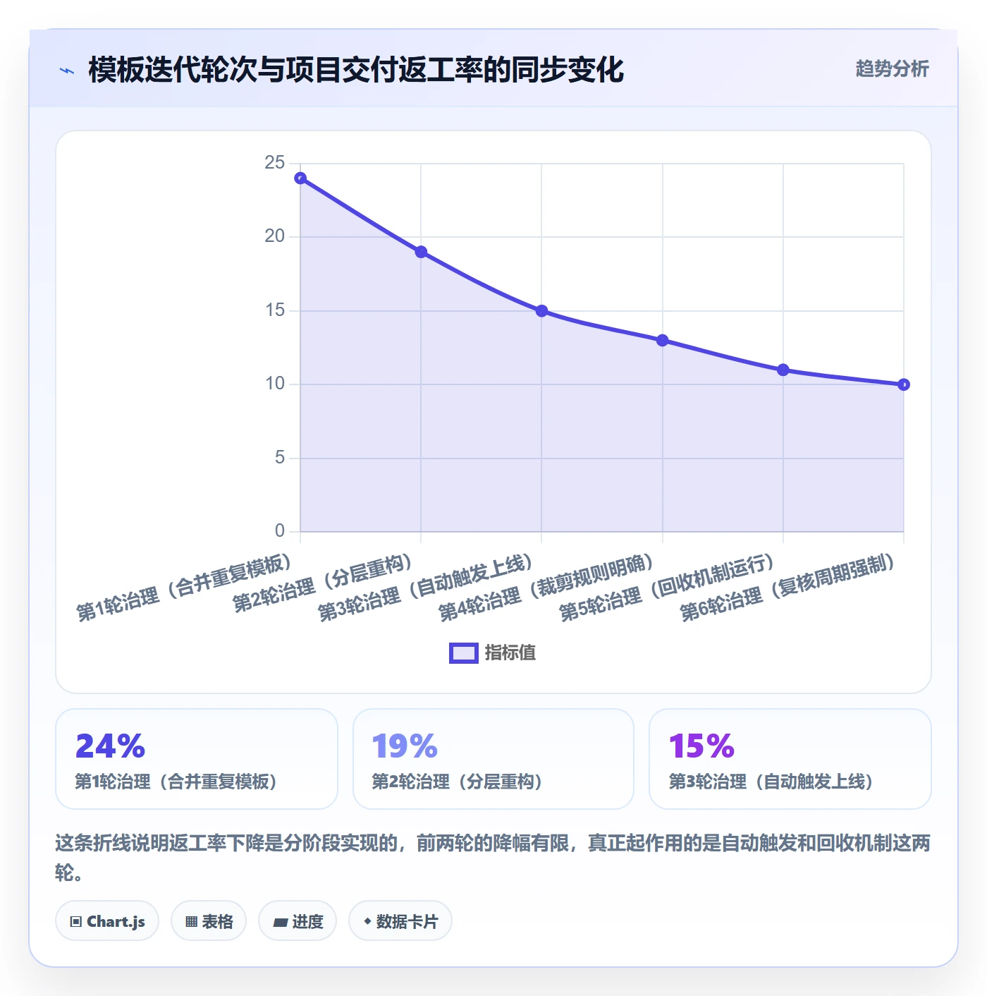 项目模板最佳实践:项目经理项目模板流程优化,常见问题