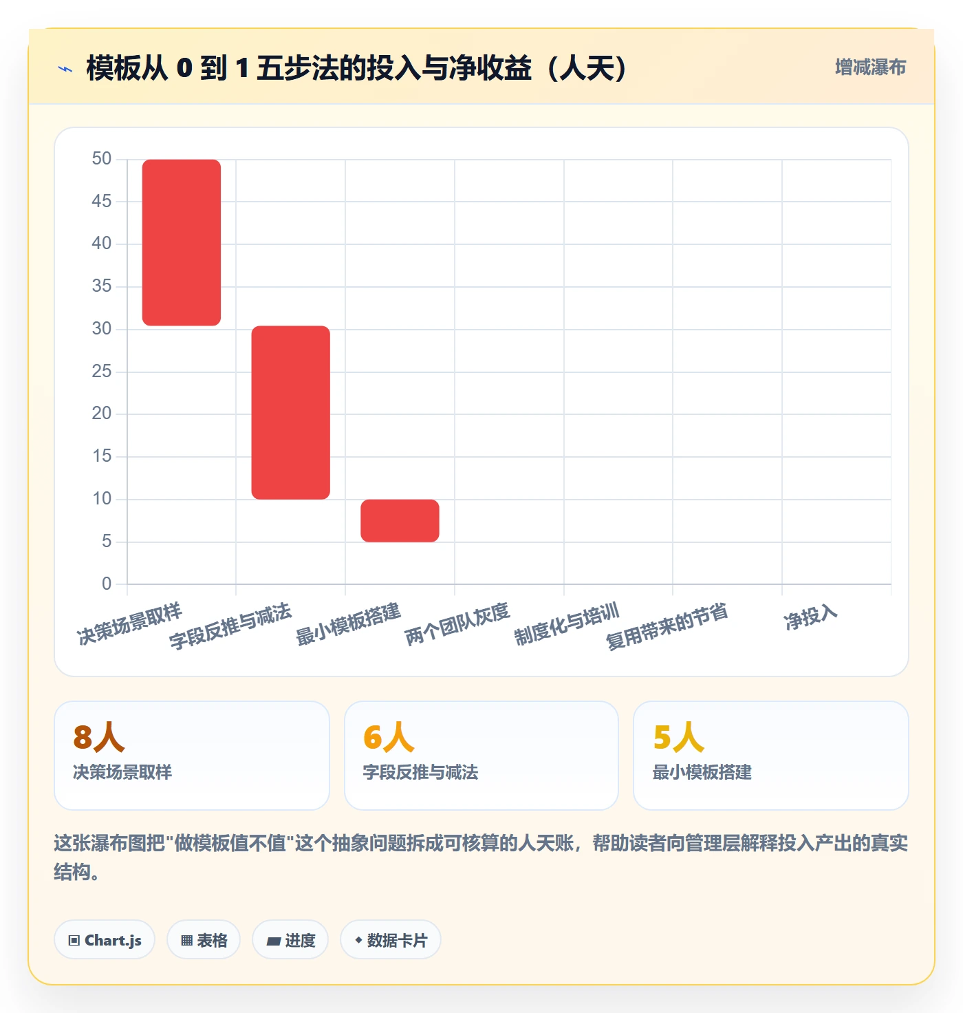 模板阶段怎么做?管理层效率提升:项目模板从0到1