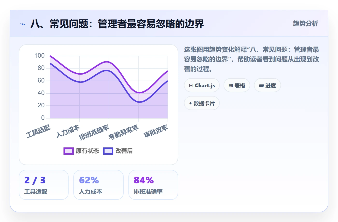 八、常见问题：管理者最容易忽略的边界