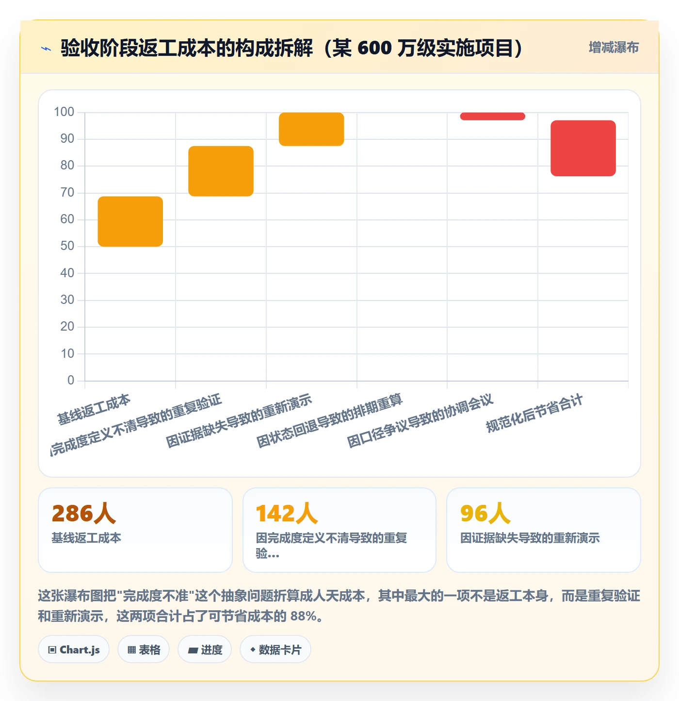 完成度流程与规范:实施团队任务属性协同管理关键指标