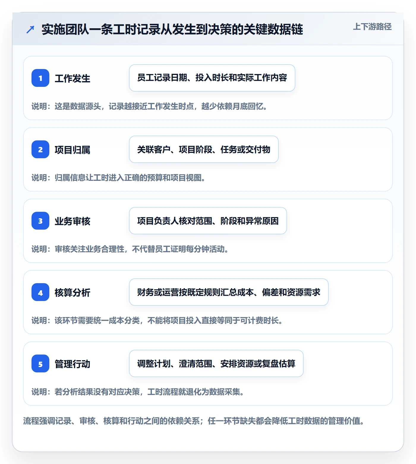 工时管理工时审核全流程：实施团队制度设计与一文讲清