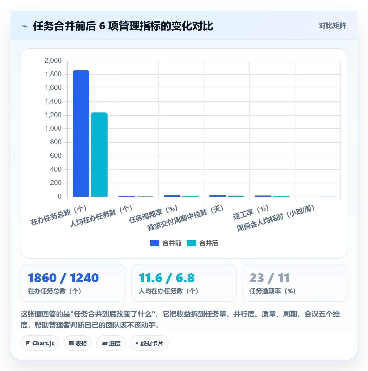 任务合并最佳实践：企业管理者任务管理入门指南，常见问题