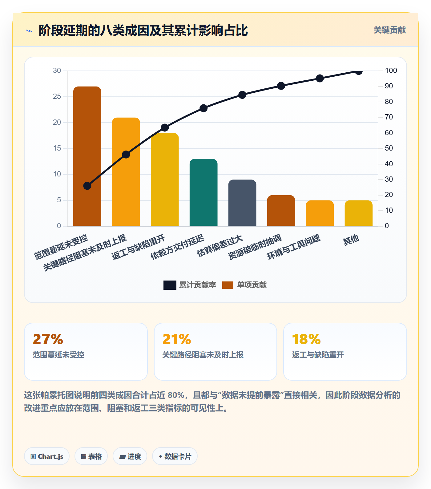 项目阶段最佳实践:项目负责人项目阶段数据分析,常见问题