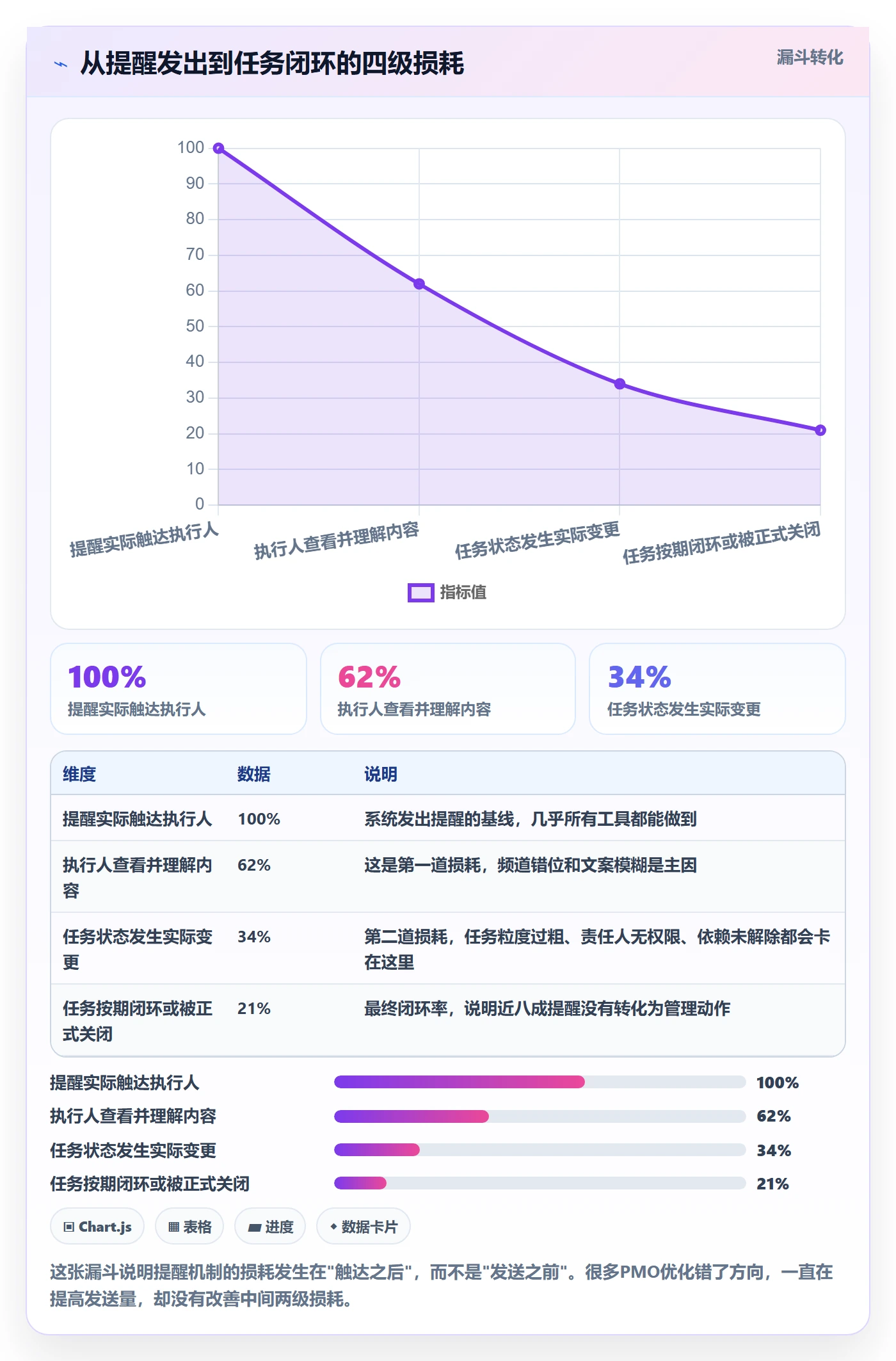 超期提醒最佳实践：PMO任务提醒落地方案，常见问题