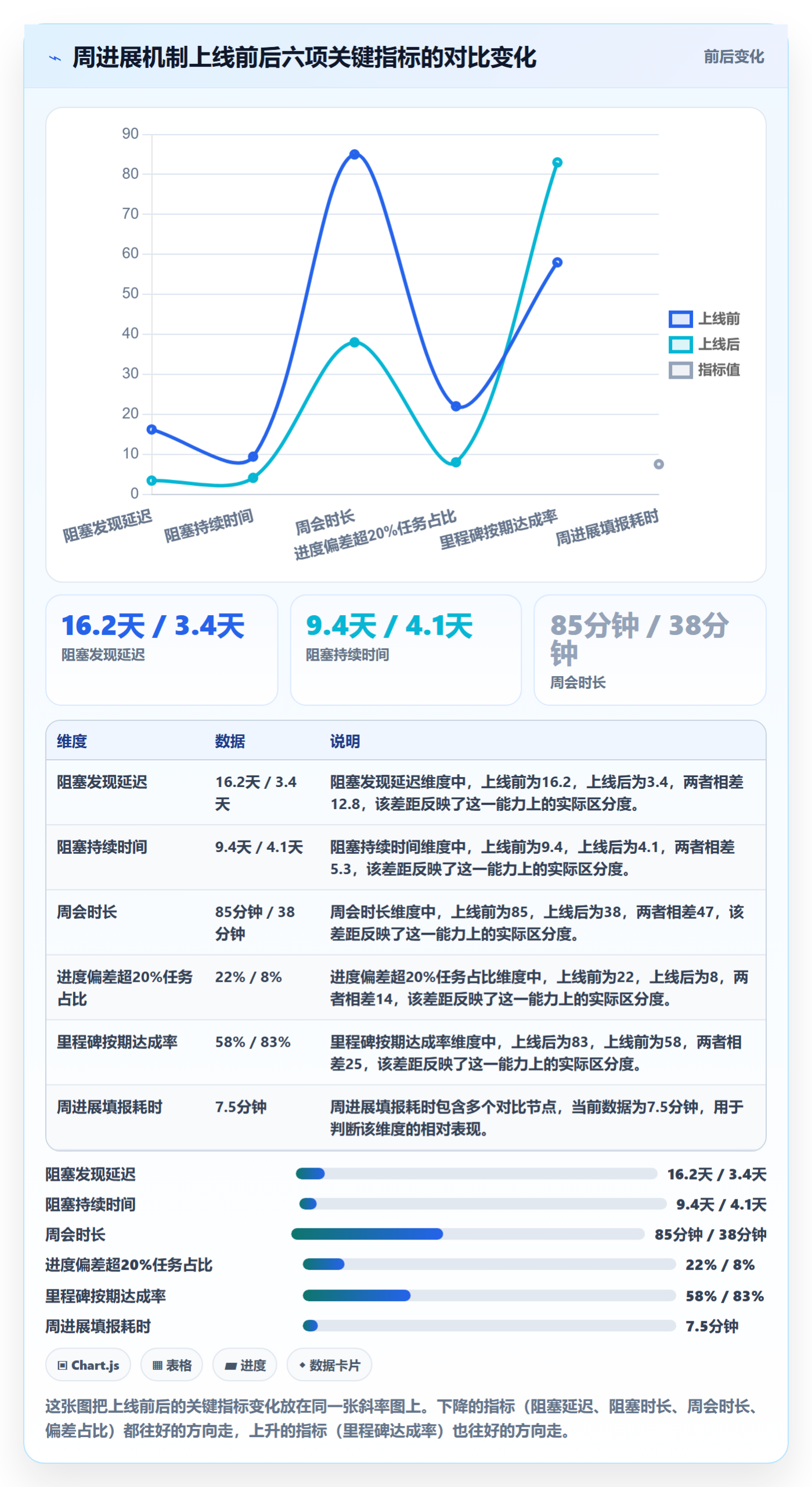 周进展落地方案:项目成员开展进度跟踪的数据分析案例解析