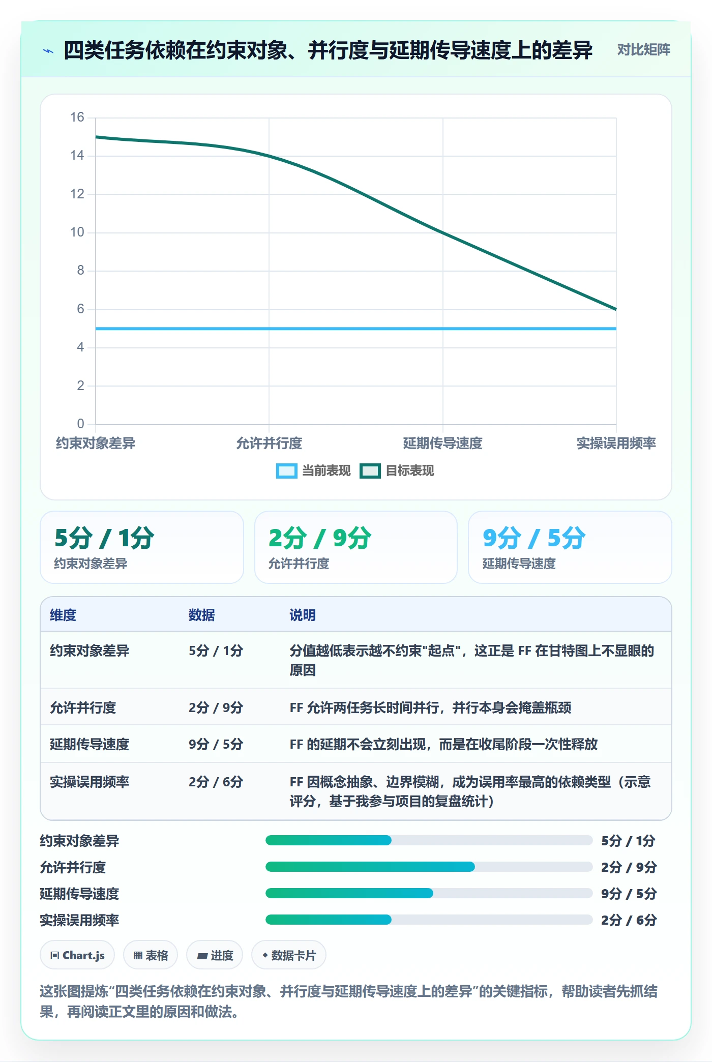 FF最佳实践：项目负责人任务依赖实操方法，常见问题