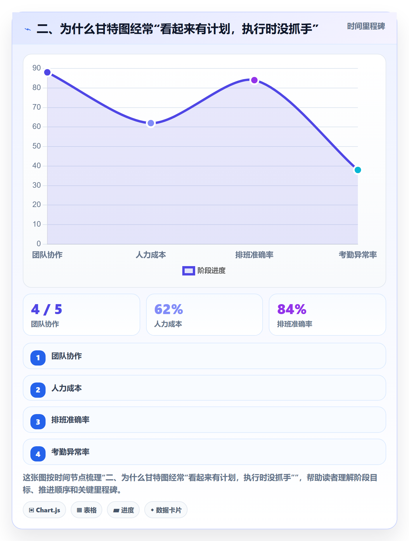 二、为什么甘特图经常“看起来有计划,执行时没抓手”