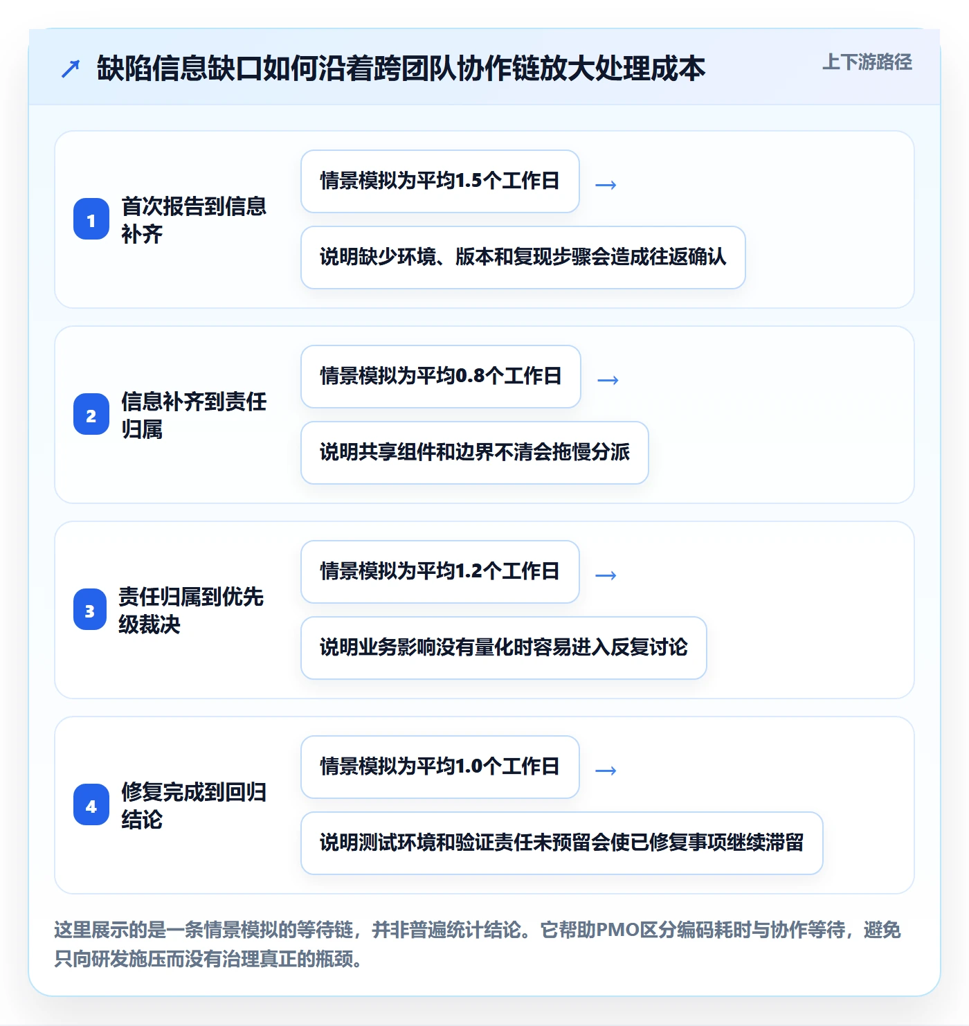 问题管理指南：PMO如何做好Bug / 缺陷，入门指南全流程