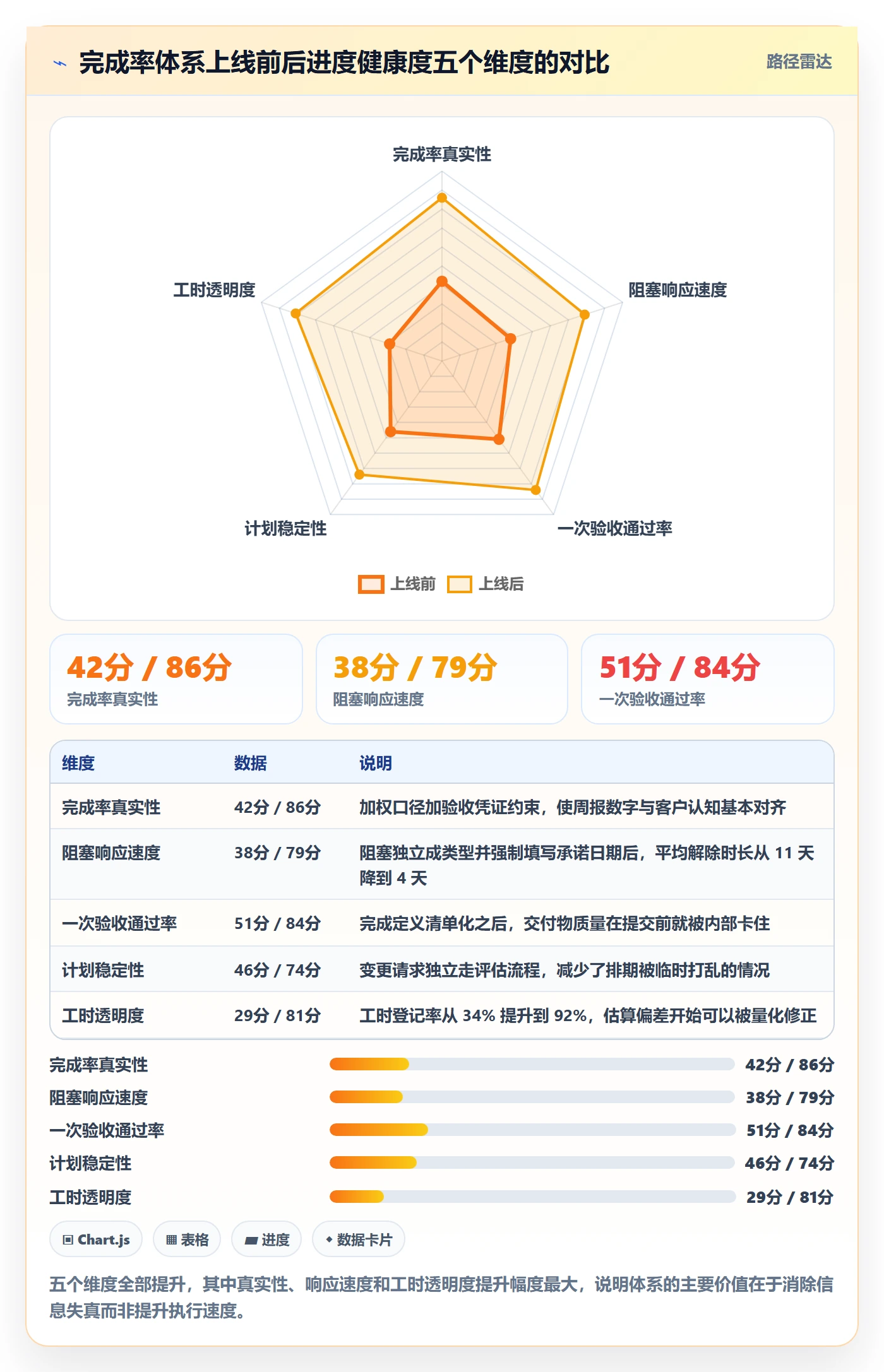 完成率怎么做？实施团队流程优化：进度管理从0到1