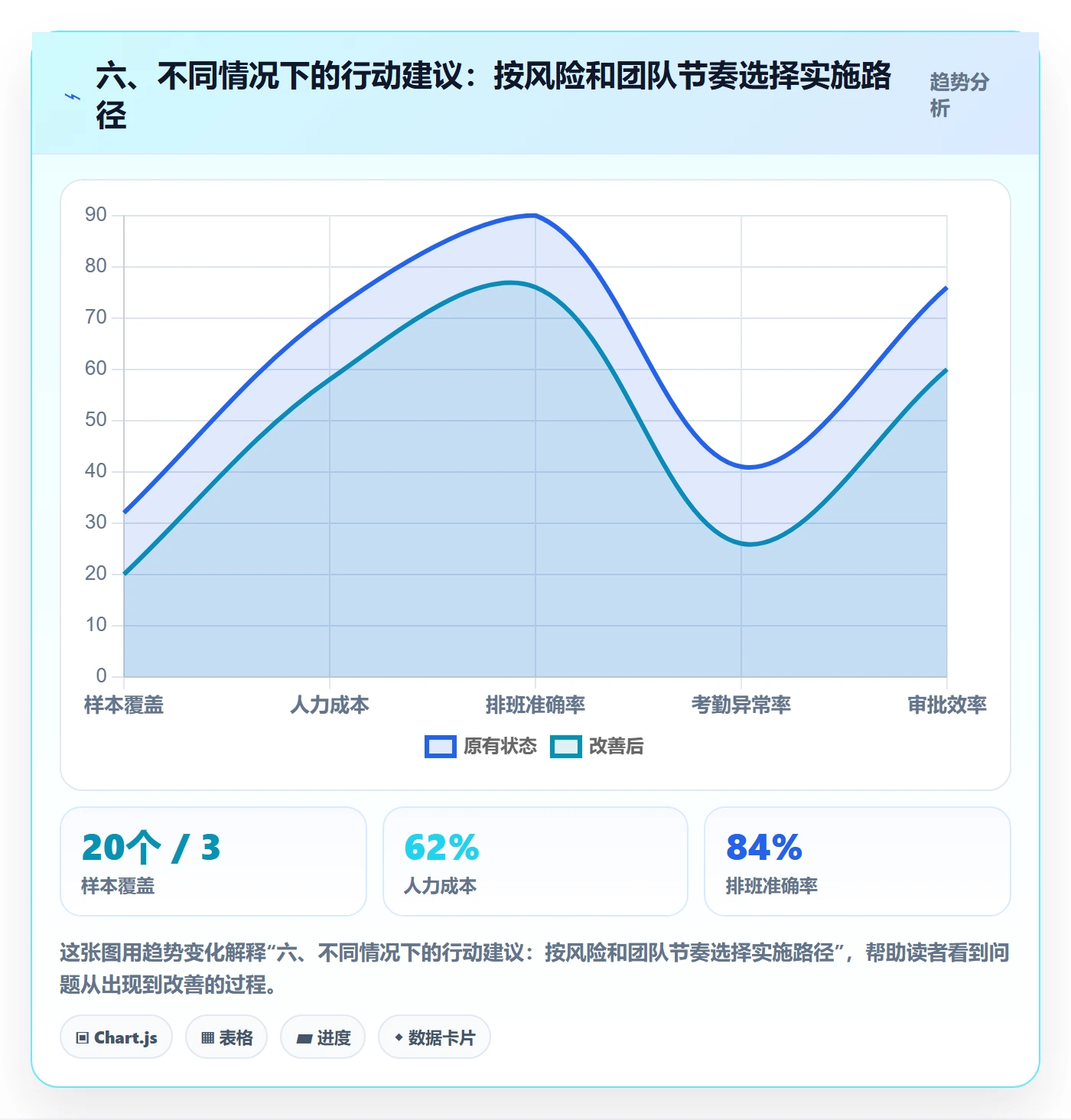 六、不同情况下的行动建议:按风险和团队节奏选择实施路径