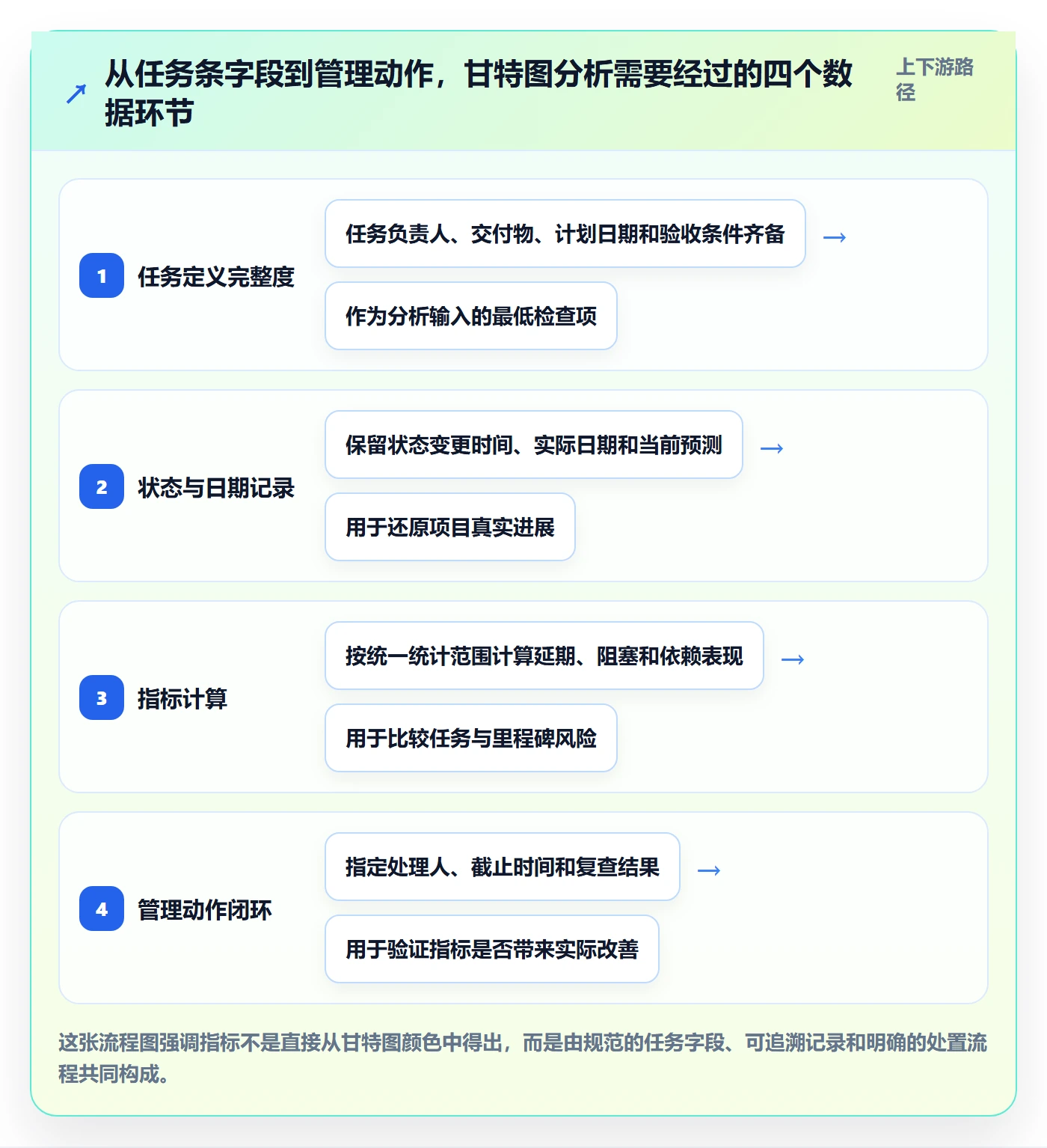 任务条流程与规范：跨部门团队甘特图数据分析关键指标