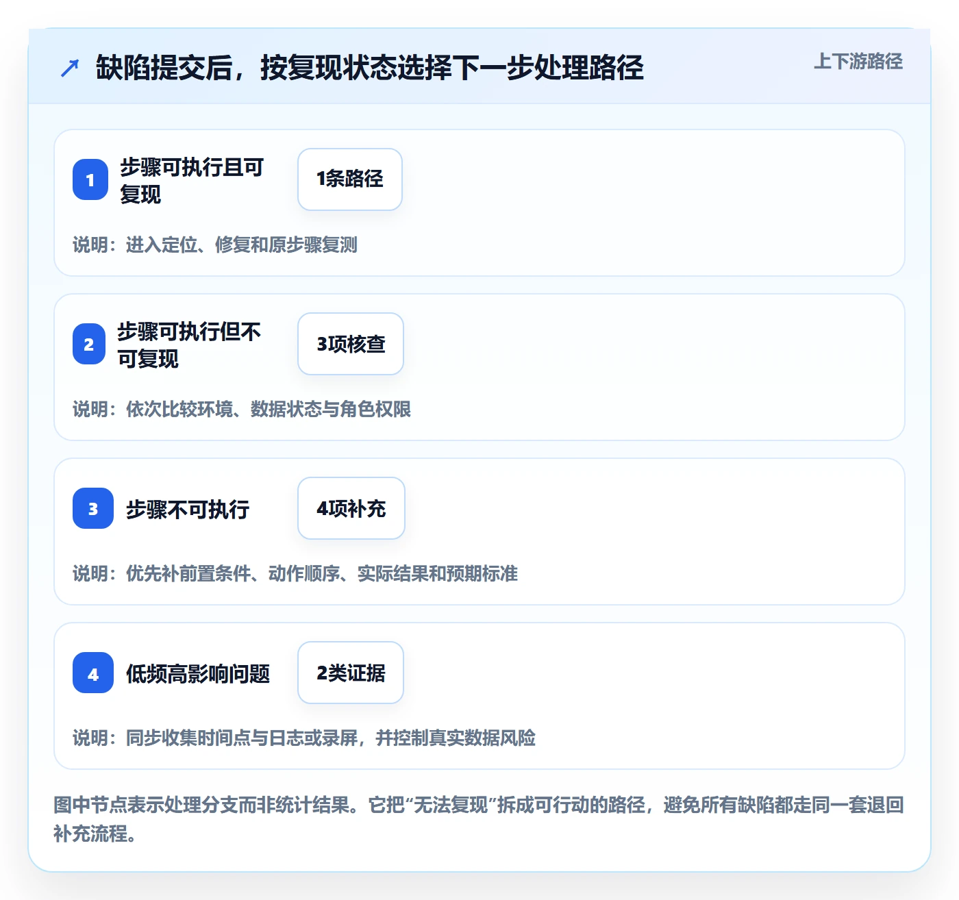复现步骤实操方法:产品经理提升Bug / 缺陷效率的入门指南方法与模板