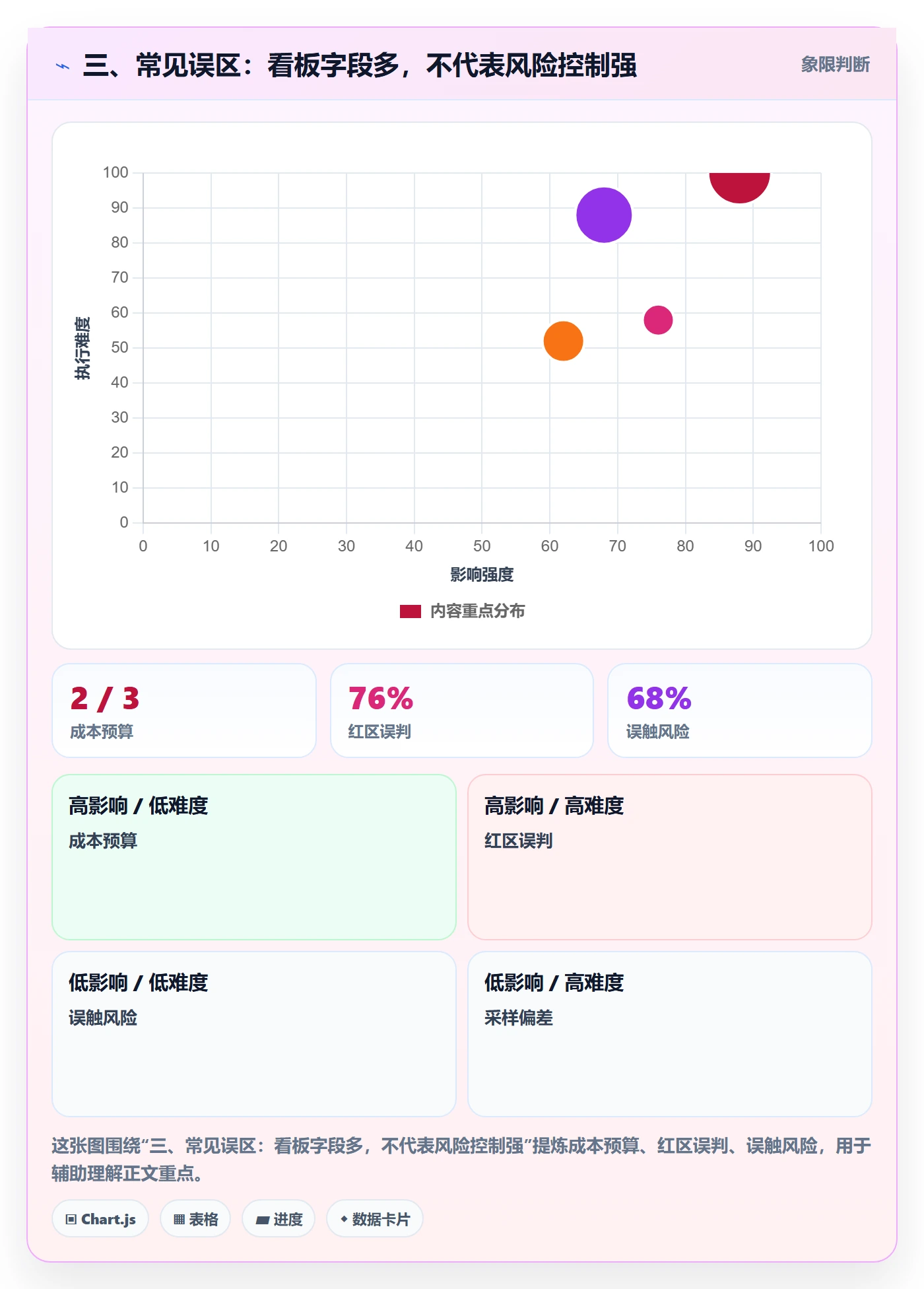 三、常见误区:看板字段多,不代表风险控制强