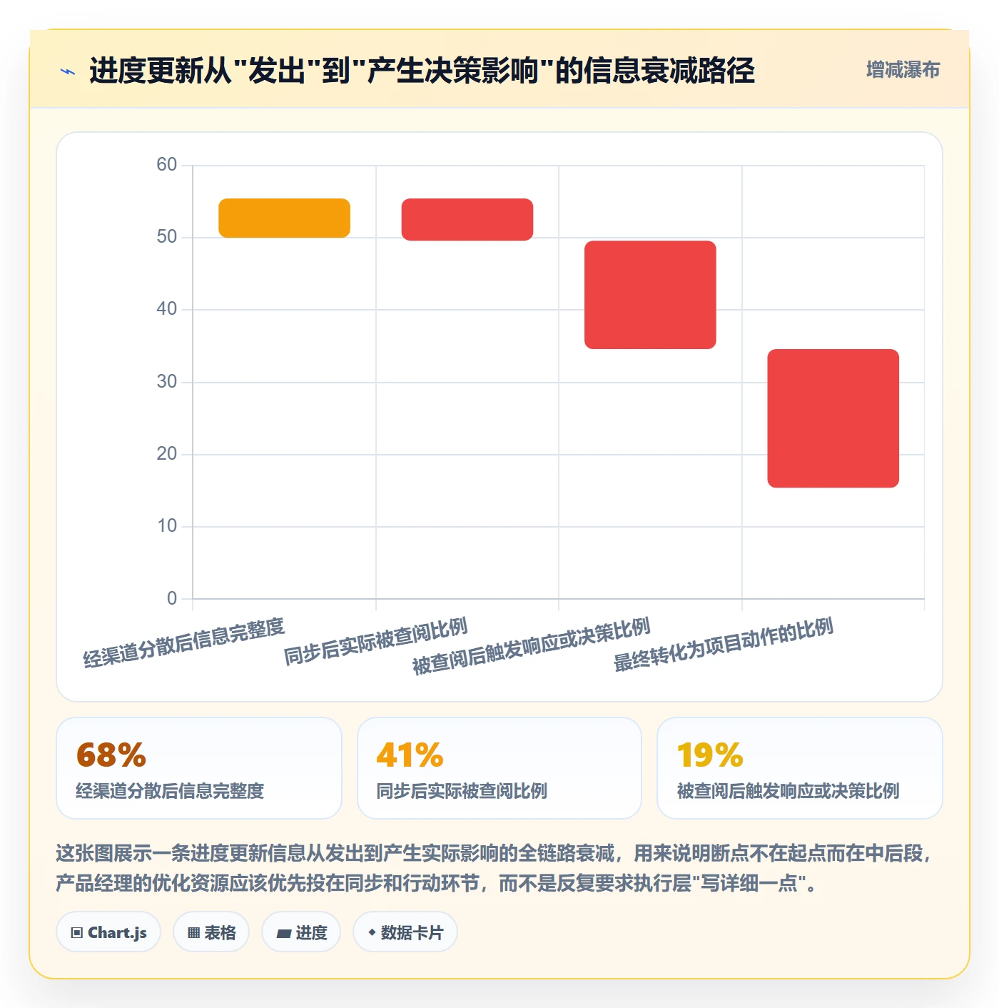 进度管理进度更新全流程：产品经理流程优化与一文讲清