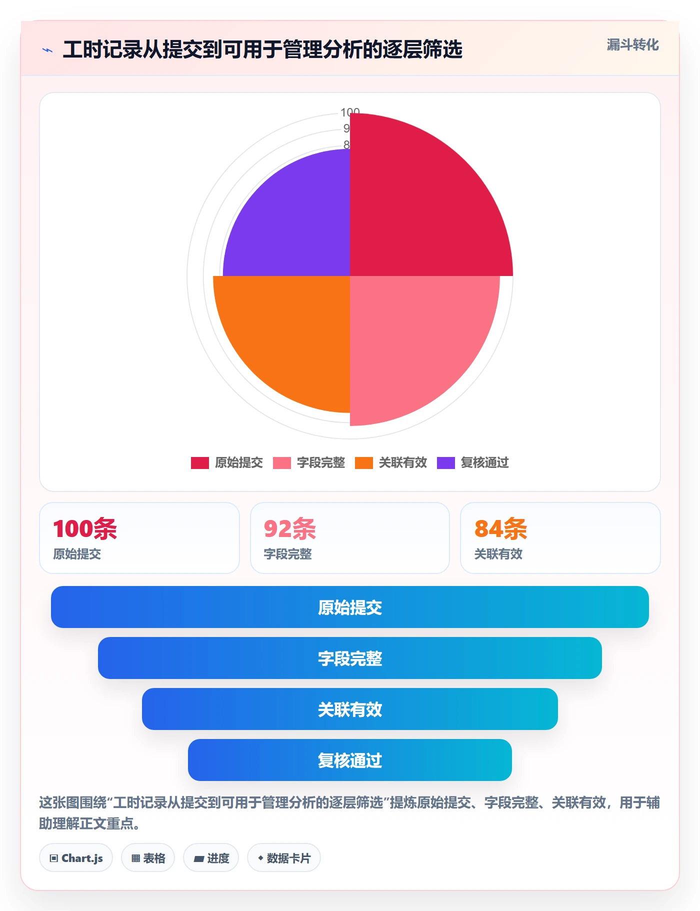 项目工时实操方法：管理层提升工时表效率的实操方法方法与模板