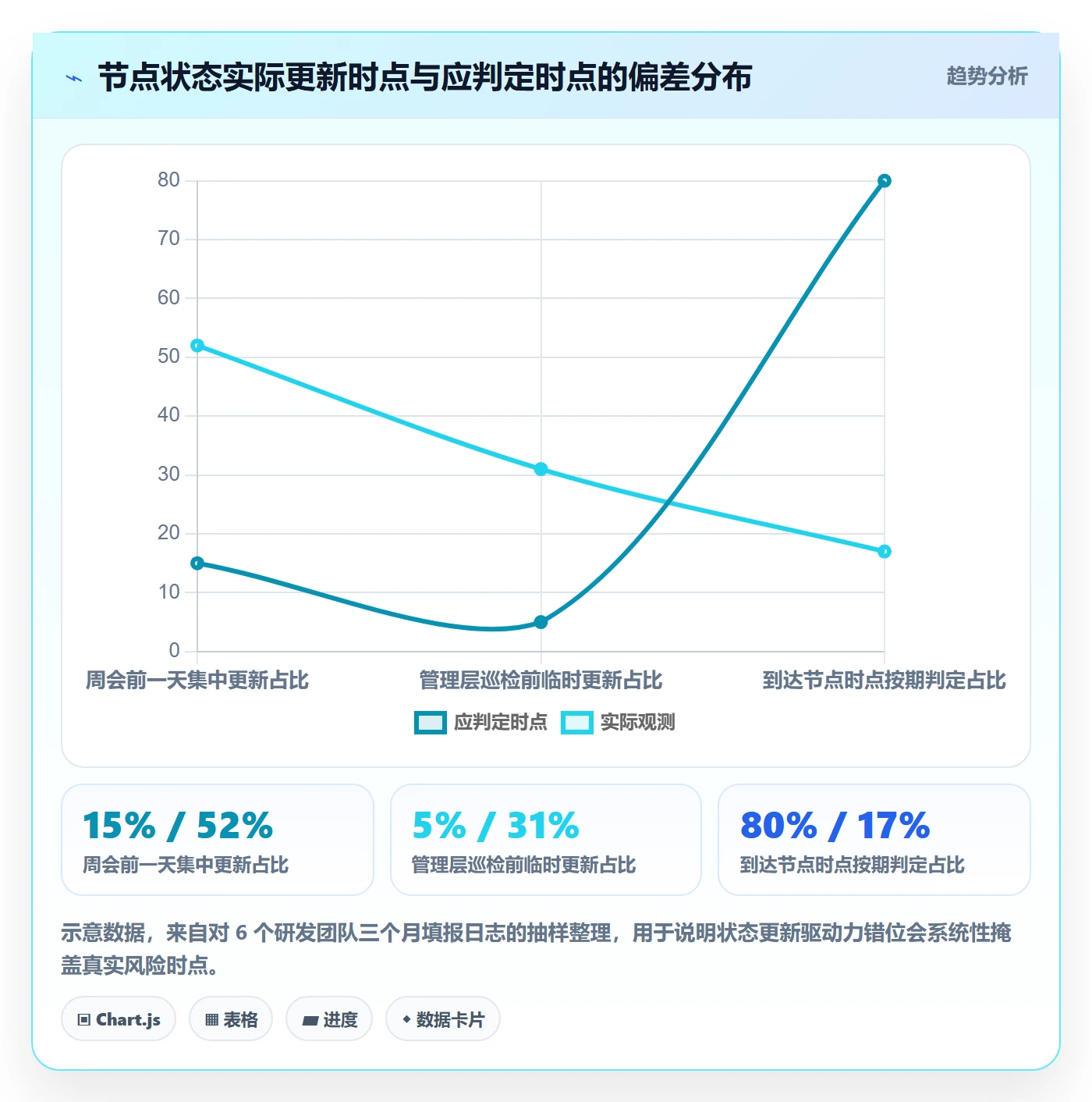 节点状态怎么做?企业管理者流程优化:里程碑从0到1