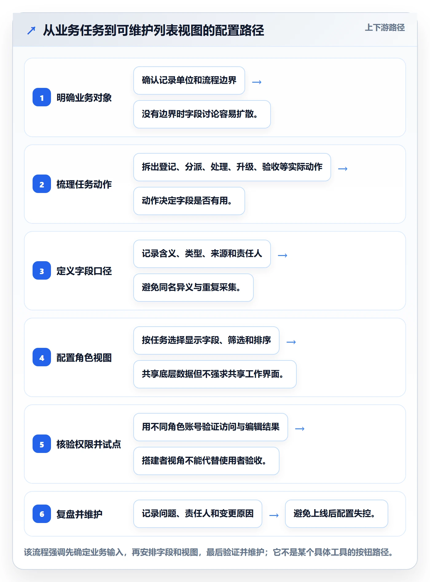 列表视图如何做好字段配置？跨部门团队落地方案与操作步骤