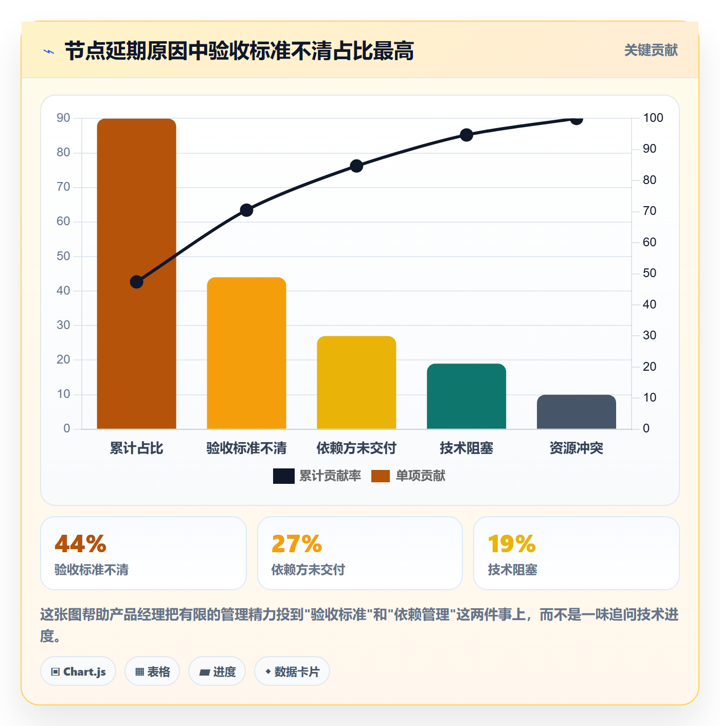 节点验收管理方法大全:产品经理里程碑协同管理落地清单