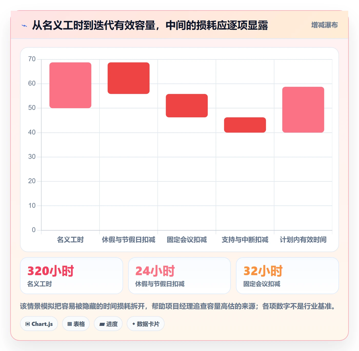 迭代容量实操方法:项目经理提升迭代管理效率的实操方法方法与模板