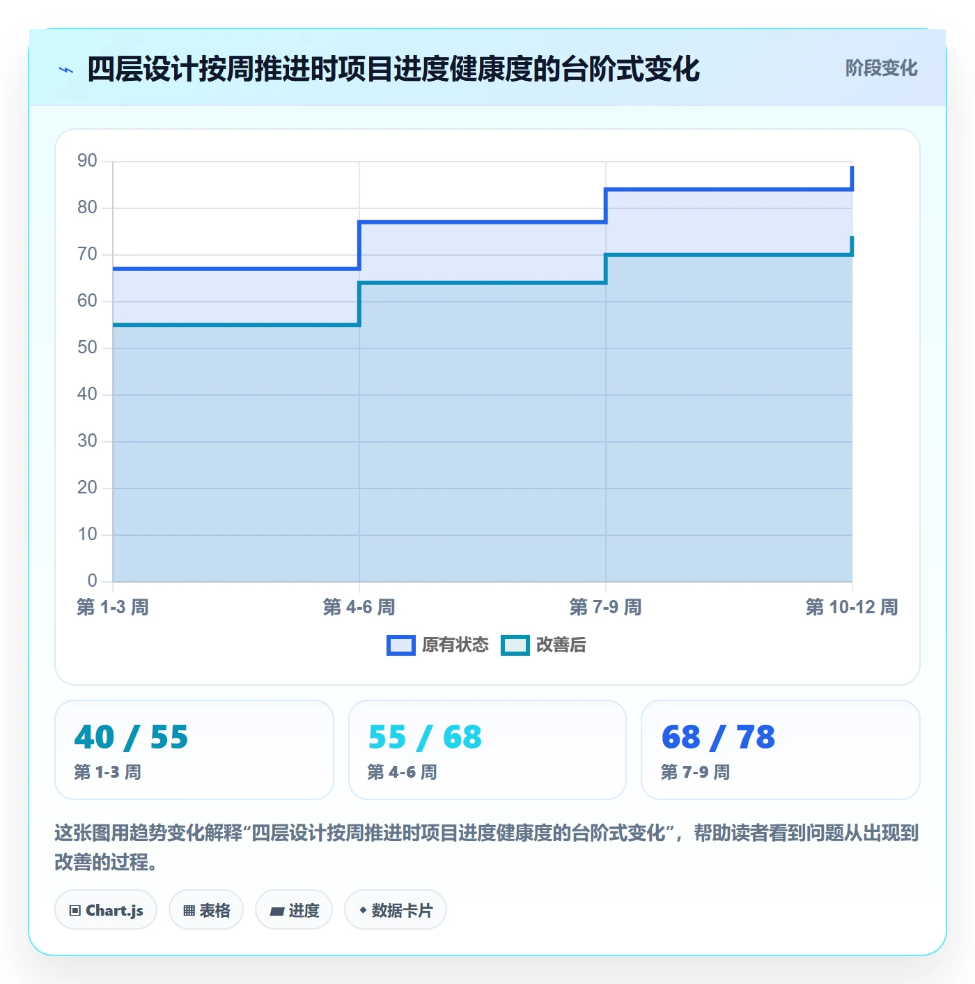 实际进度实操方法：PMO提升进度管理效率的流程优化方法与模板
