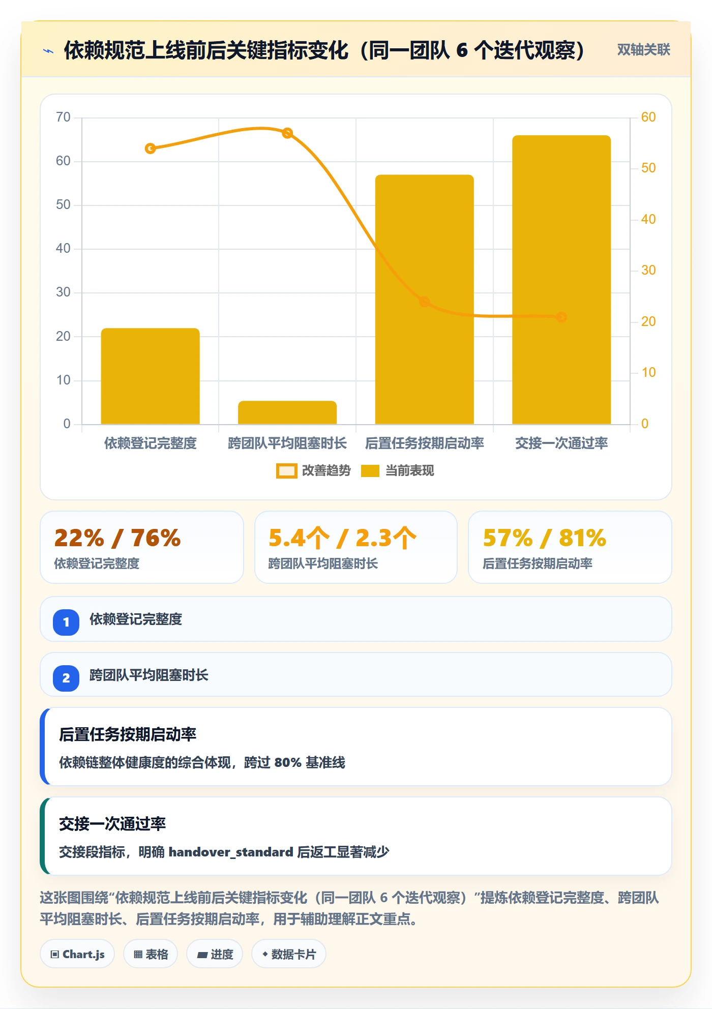 后置任务流程与规范:项目负责人任务依赖效率提升关键指标