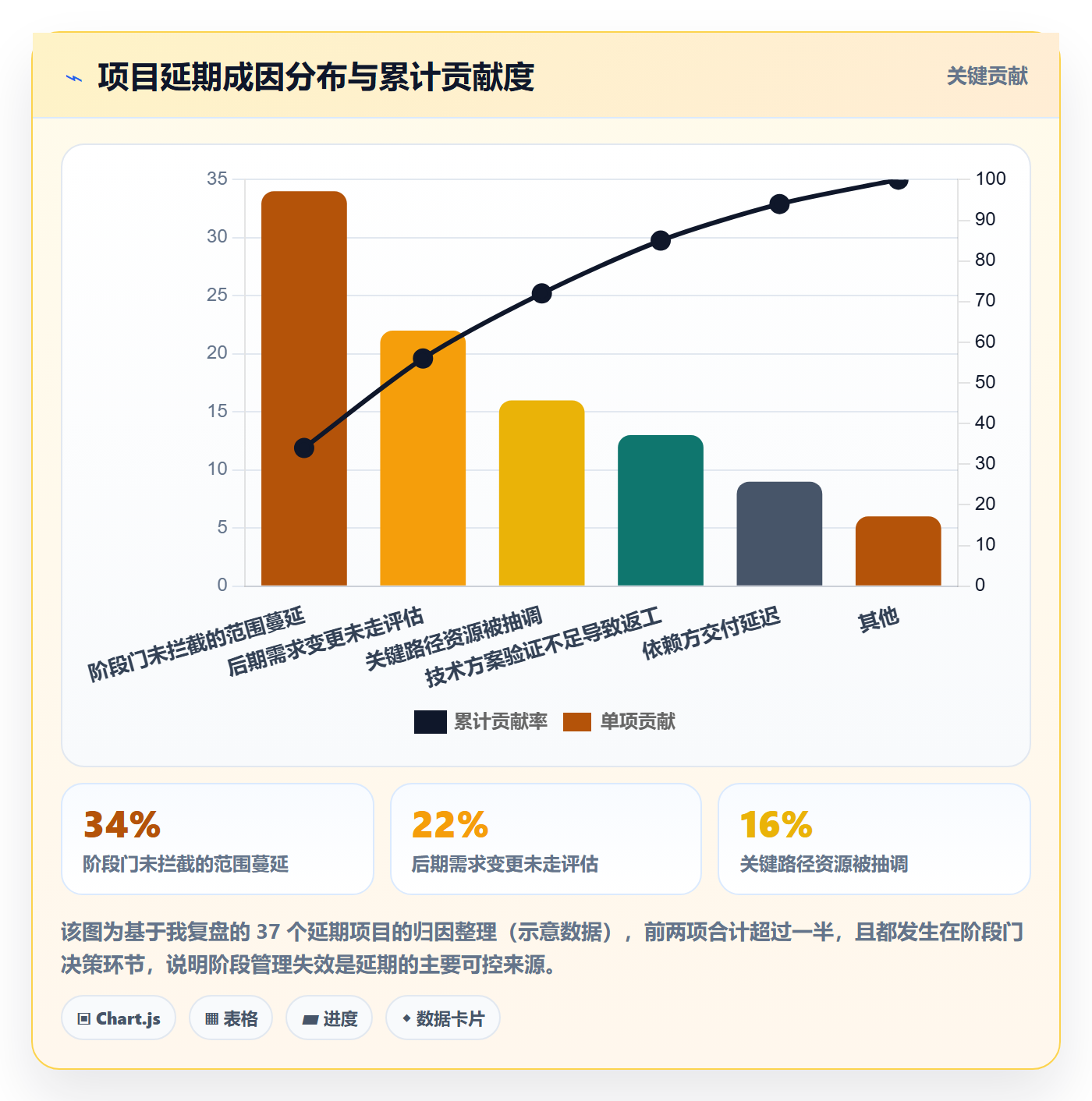 项目阶段阶段教程:项目负责人实操方法,避坑指南