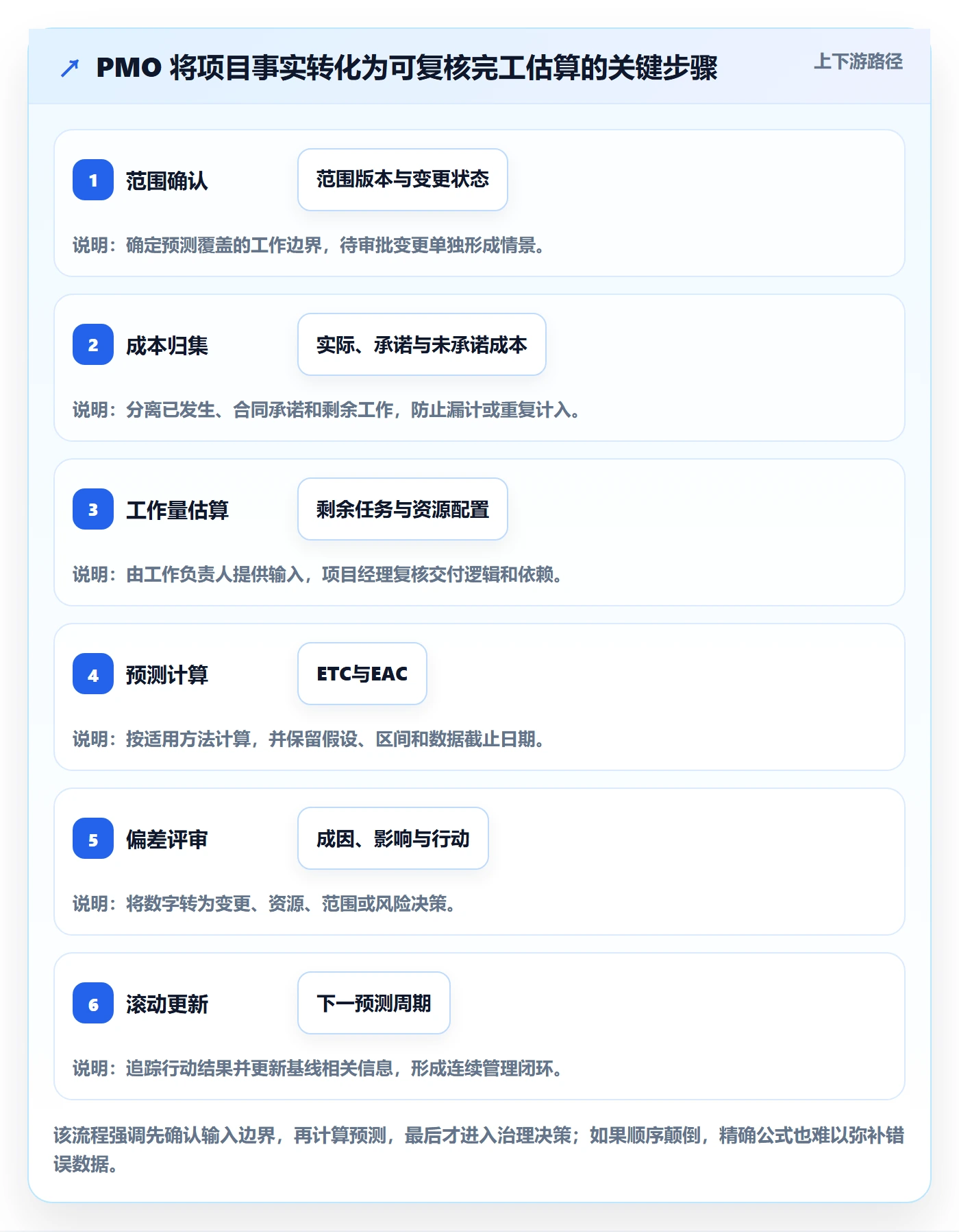 成本管理预计成本教程:PMO落地方案,避坑指南