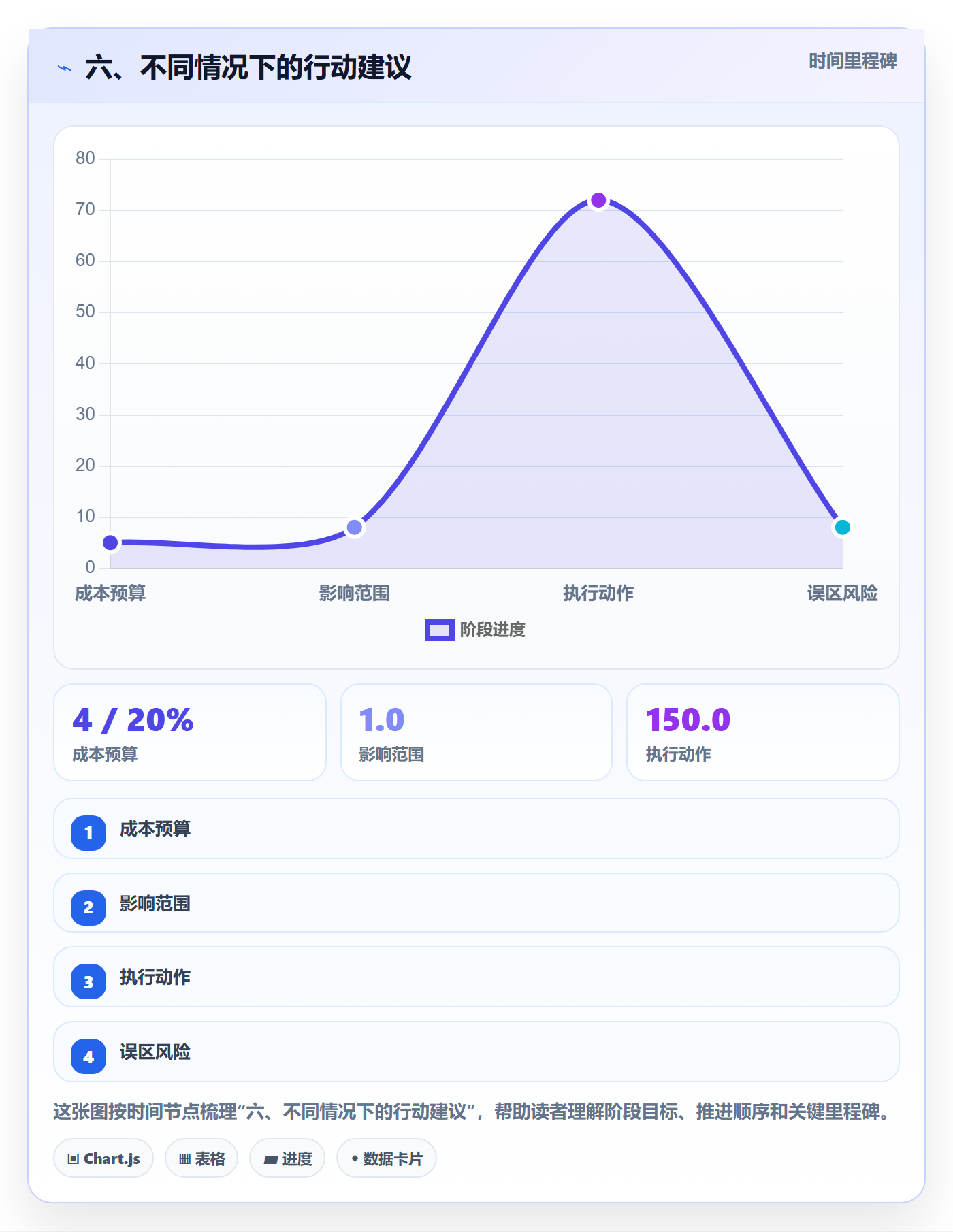 六、不同情况下的行动建议