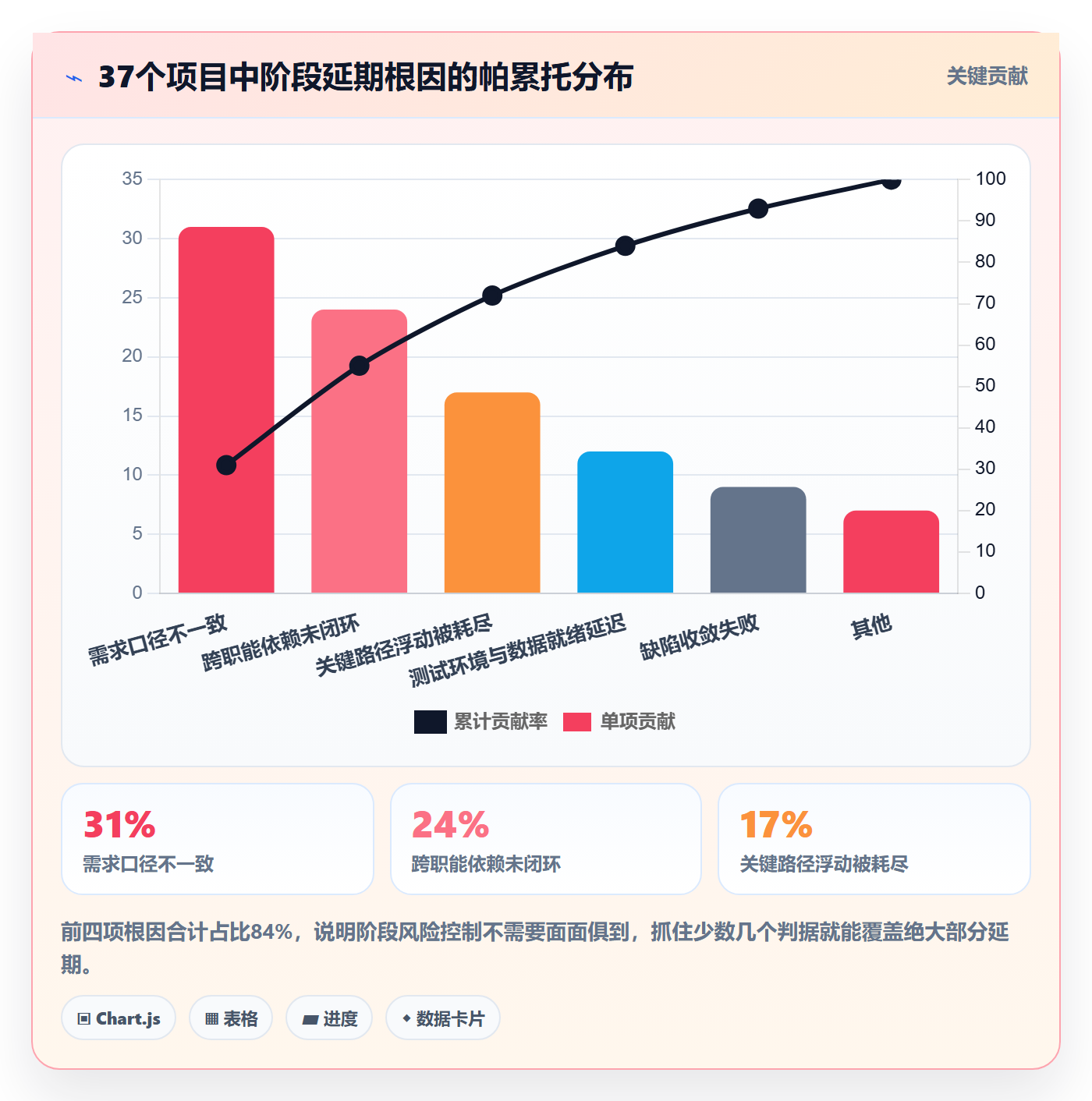 阶段划分流程与规范:项目负责人项目阶段风险控制关键指标