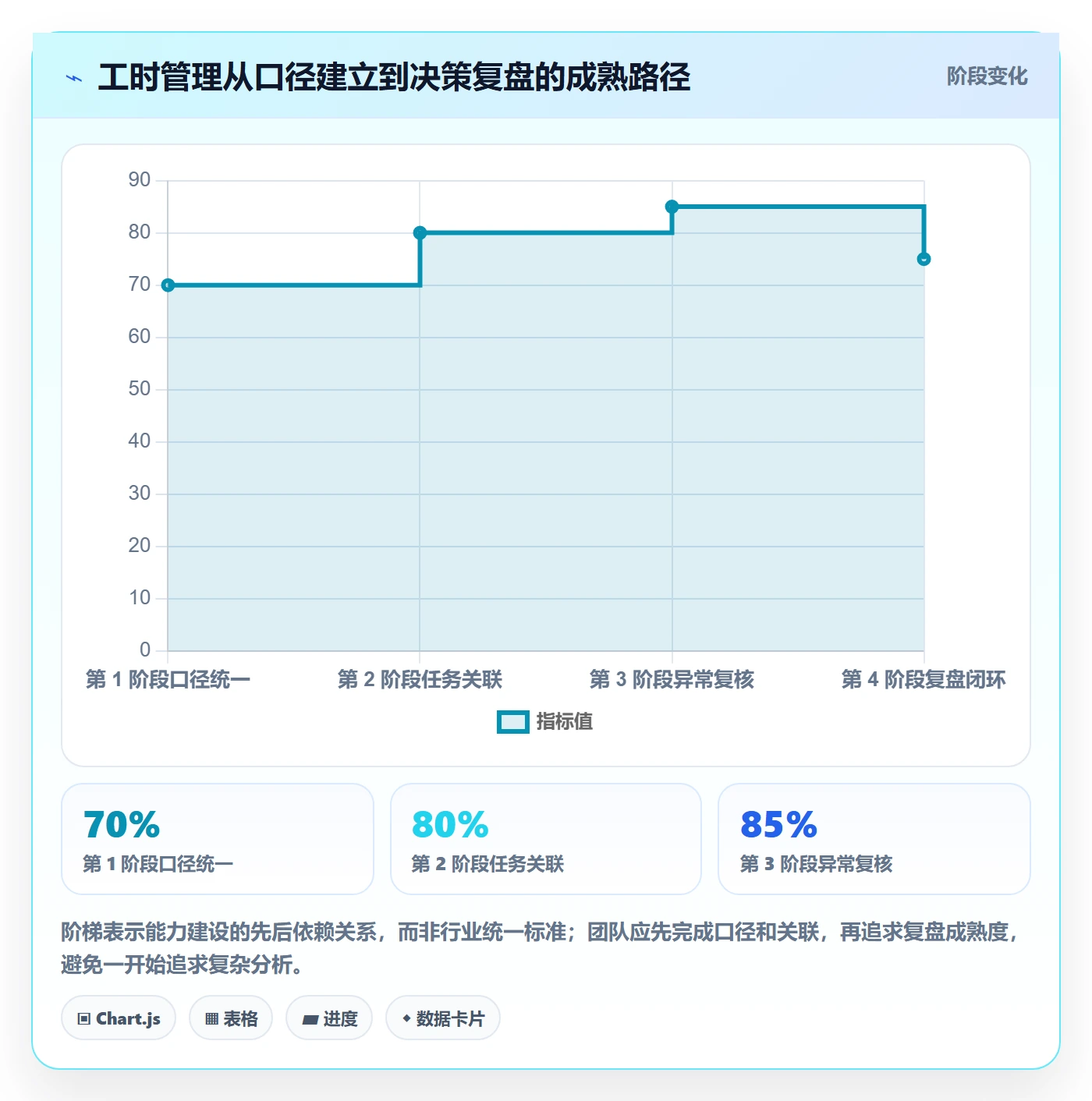 工时怎么做?实施团队最佳实践:工时管理从0到1