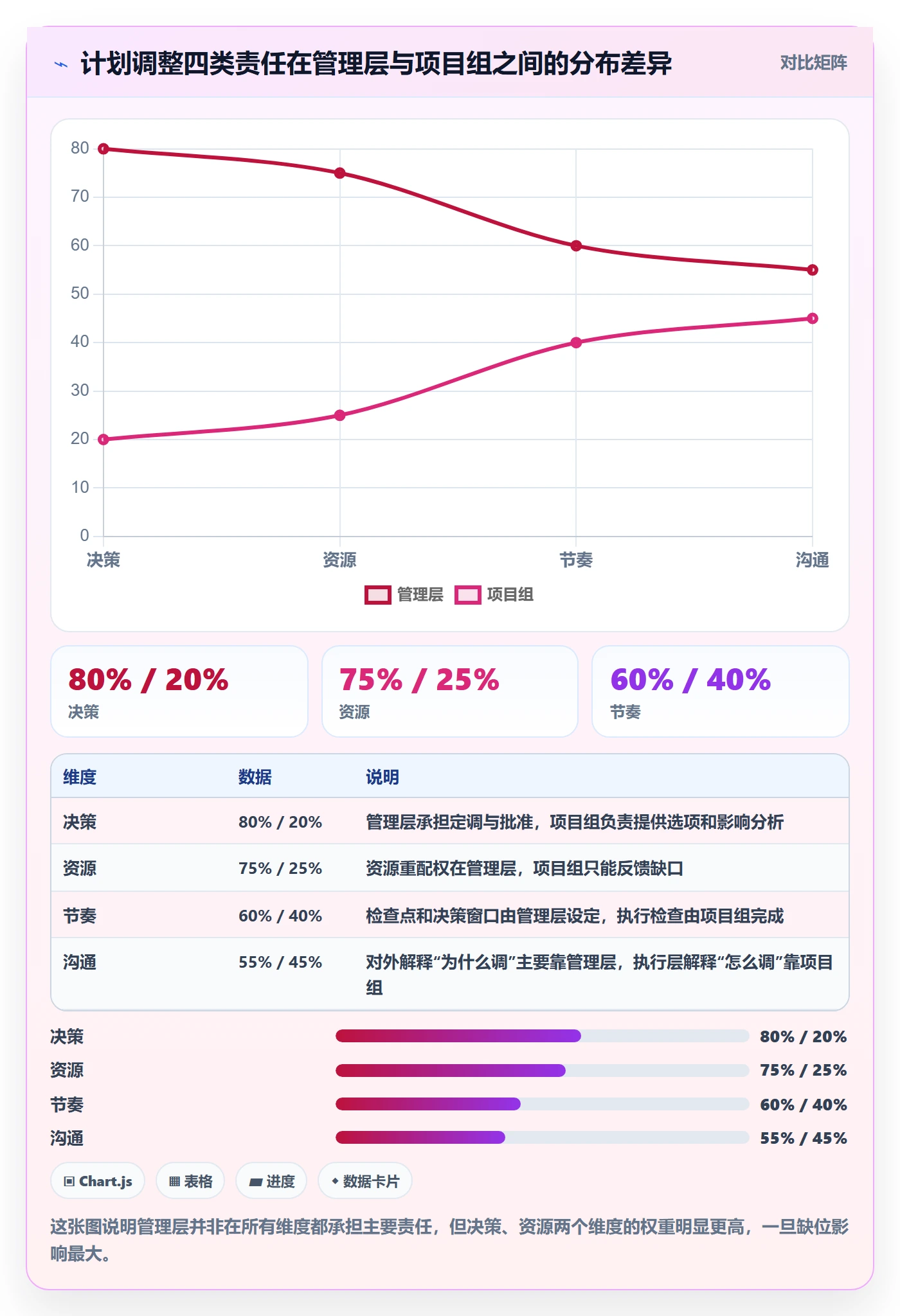 计划调整最佳实践：管理层项目规划落地方案，常见问题