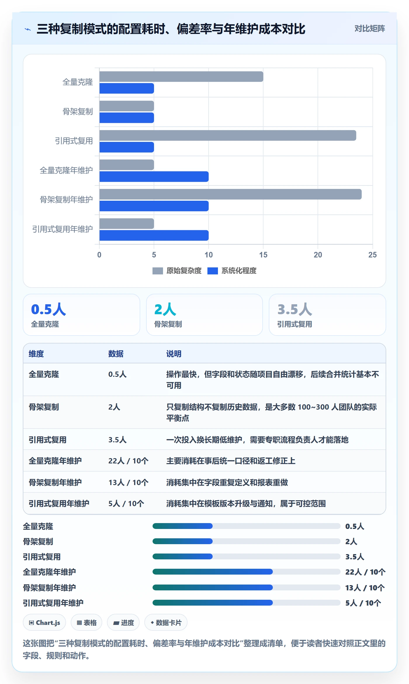 项目模板复制项目全流程：管理层数据分析与一文讲清