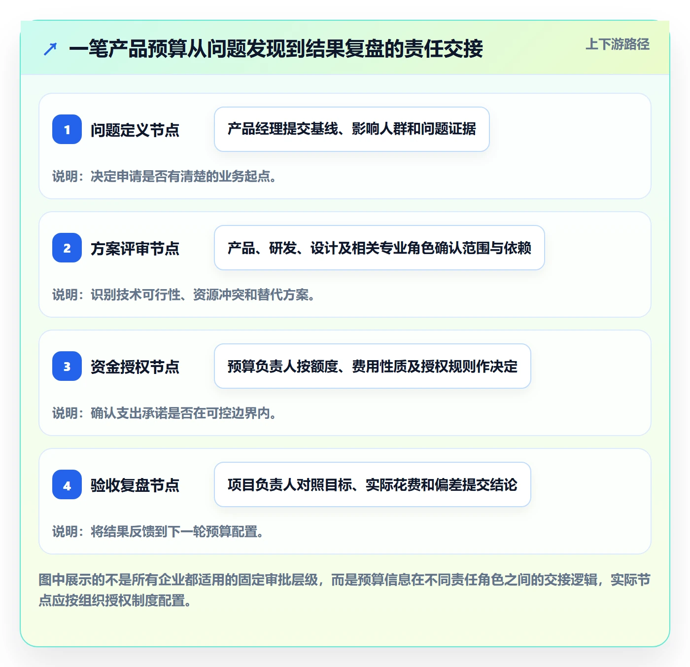 预算管理如何做好预算申请?产品经理流程优化与操作步骤