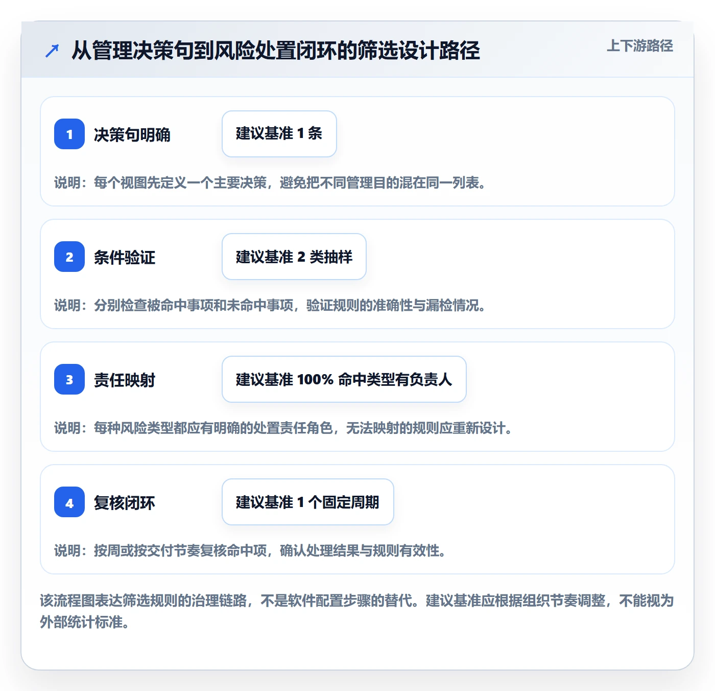 列表视图如何做好筛选?管理层风险控制与操作步骤