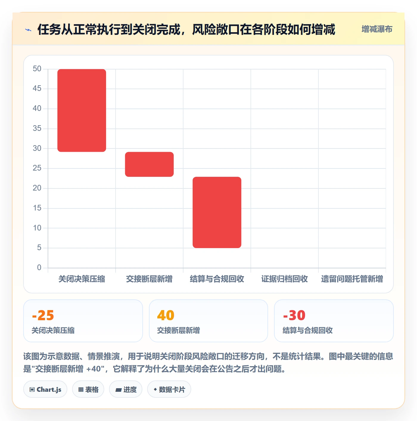 关闭最佳实践：企业管理者任务执行风险控制，常见问题