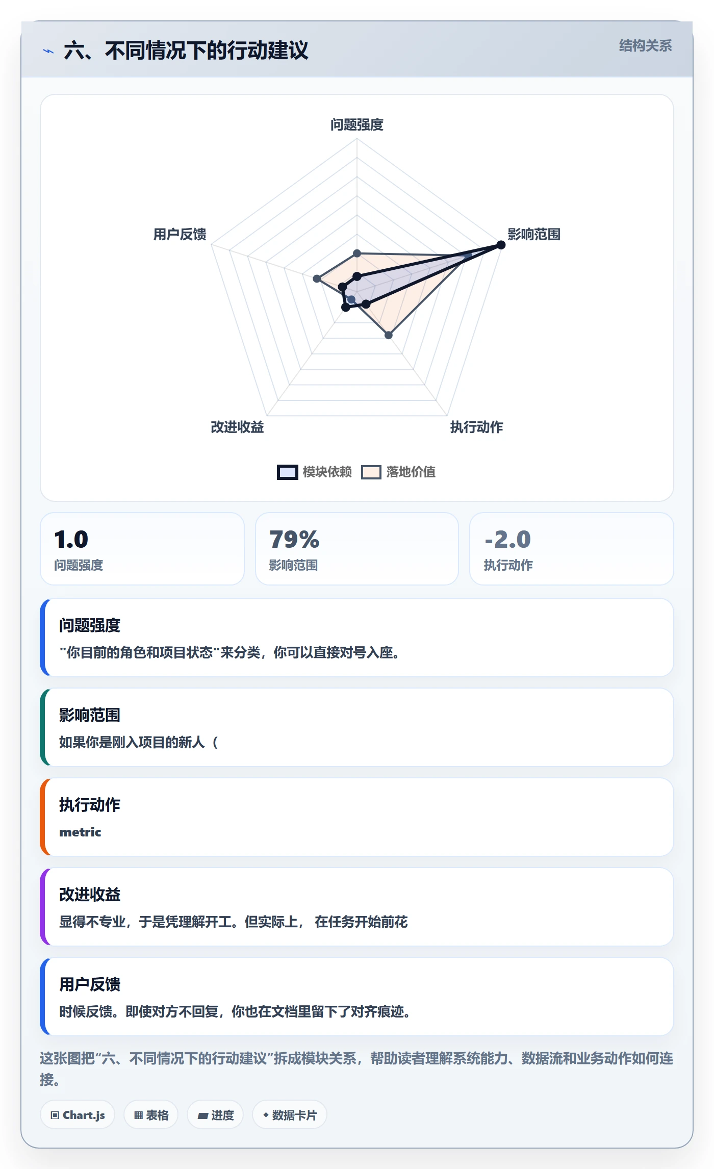 六、不同情况下的行动建议