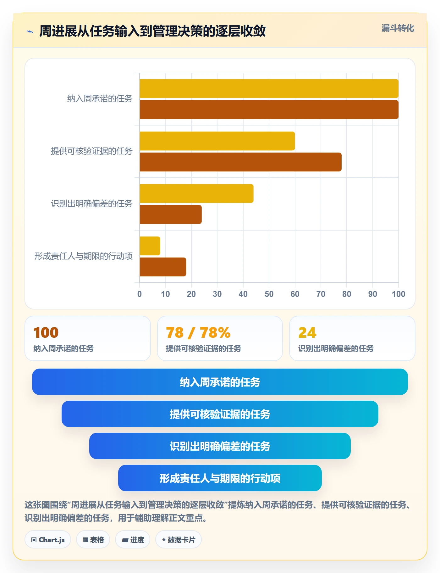 周进展落地方案：管理层开展进度跟踪的流程优化案例解析