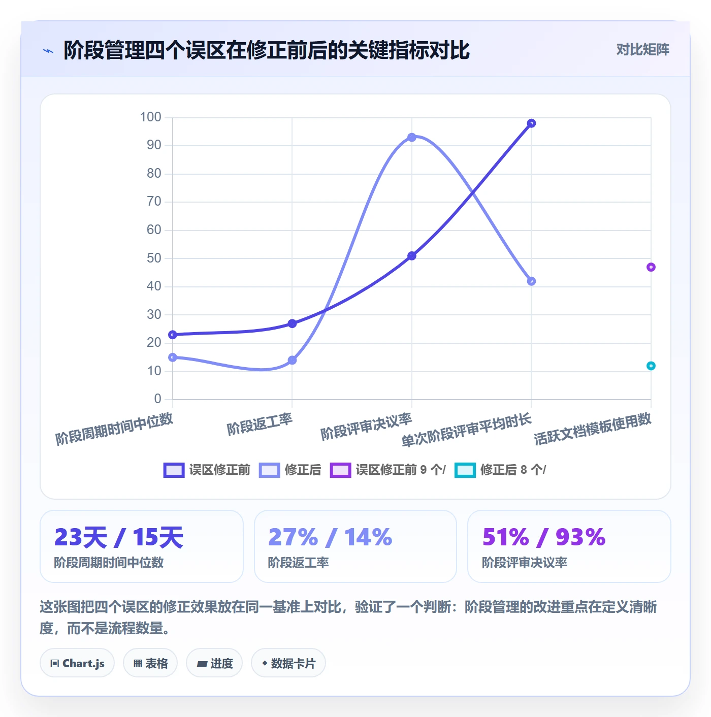 项目阶段实操方法：项目负责人提升项目阶段效率的协同管理方法与模板